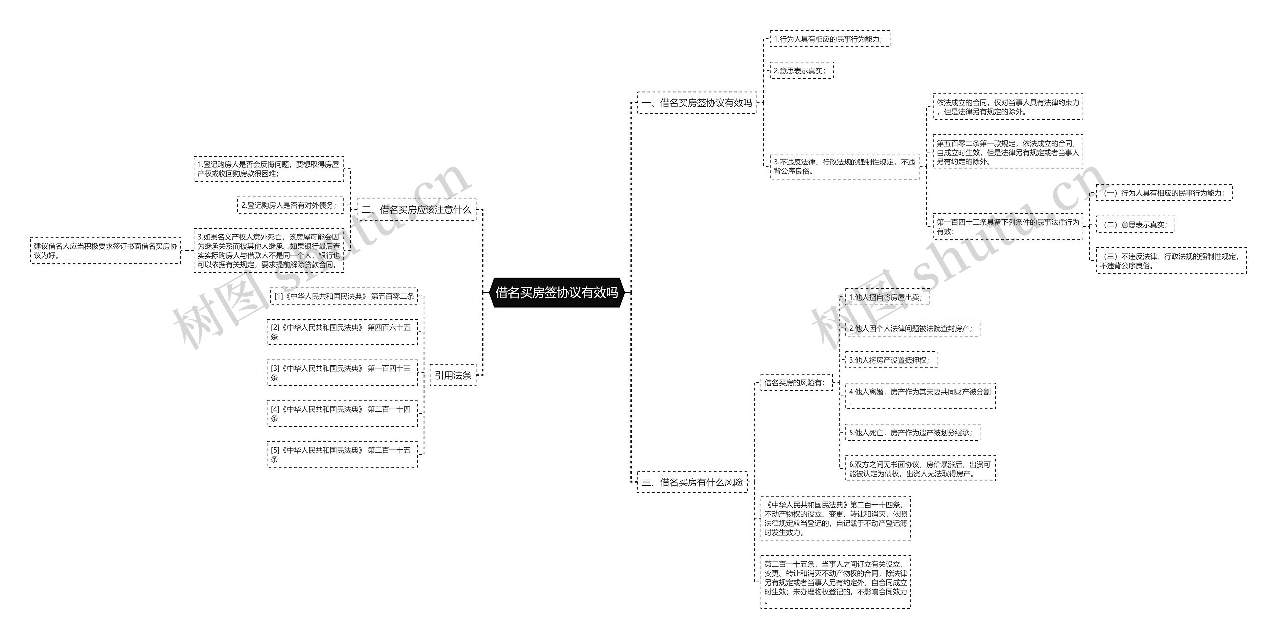 借名买房签协议有效吗思维导图