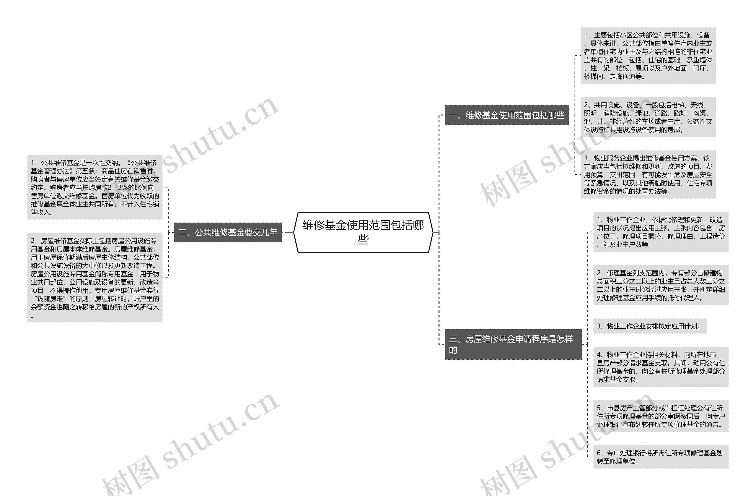 维修基金使用范围包括哪些 维修基金使用范围包括哪些