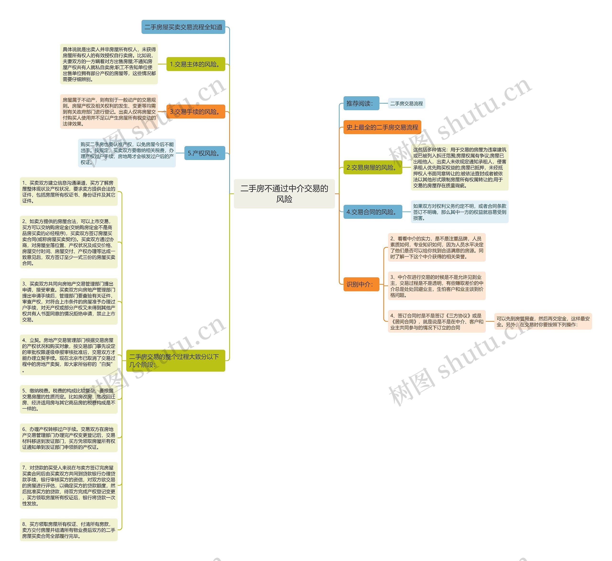 二手房不通过中介交易的风险思维导图