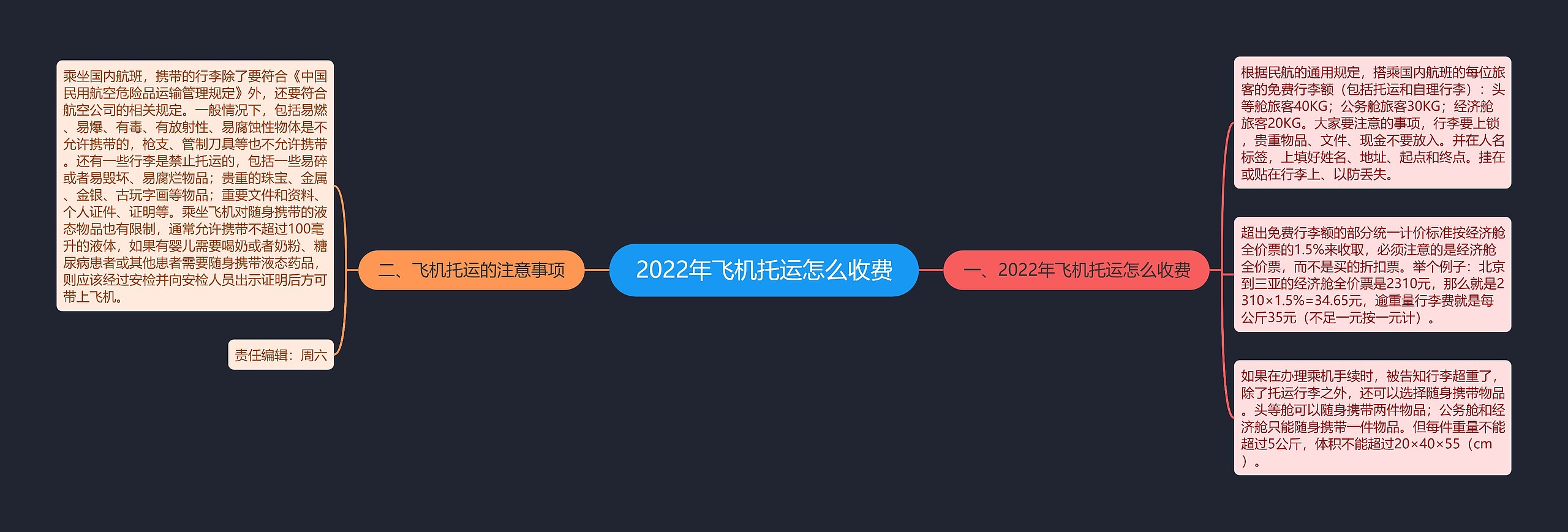 2022年飞机托运怎么收费思维导图