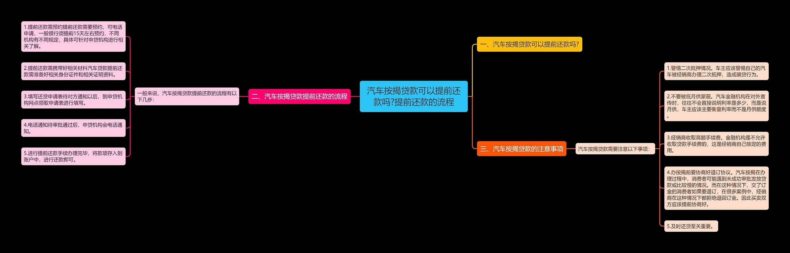 汽车按揭贷款可以提前还款吗?提前还款的流程思维导图