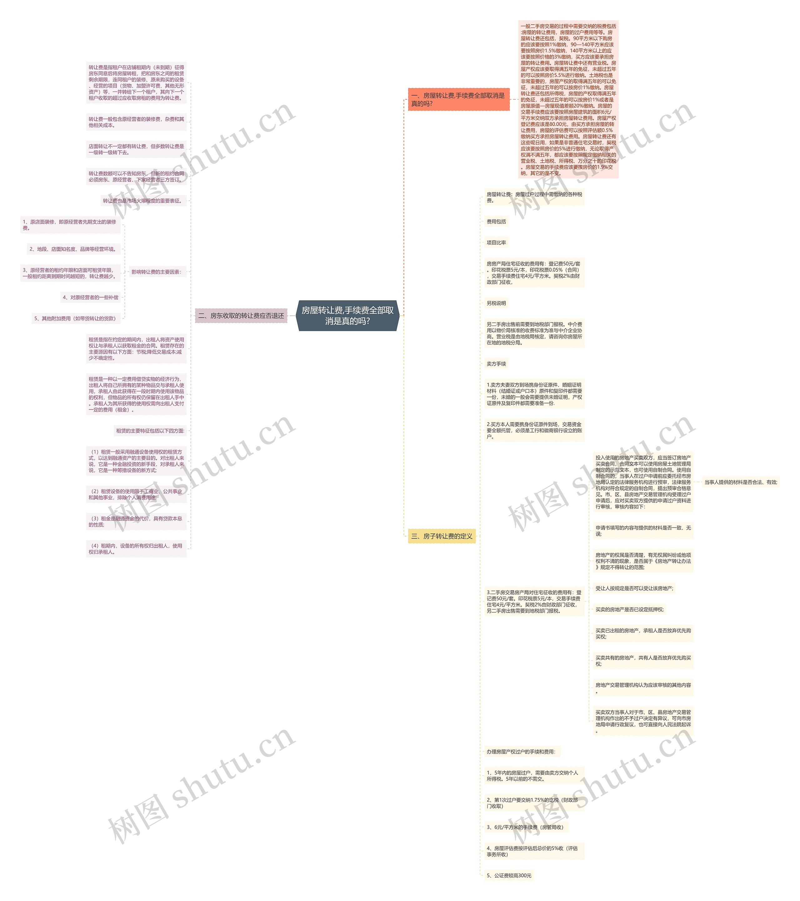 房屋转让费,手续费全部取消是真的吗?思维导图