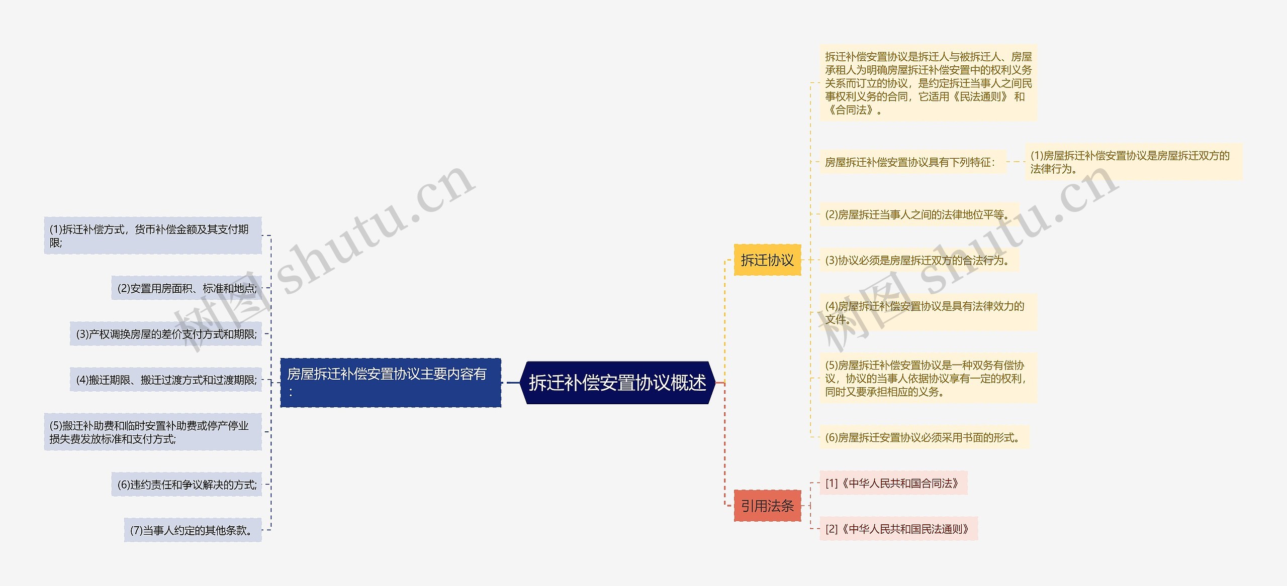 拆迁补偿安置协议概述思维导图