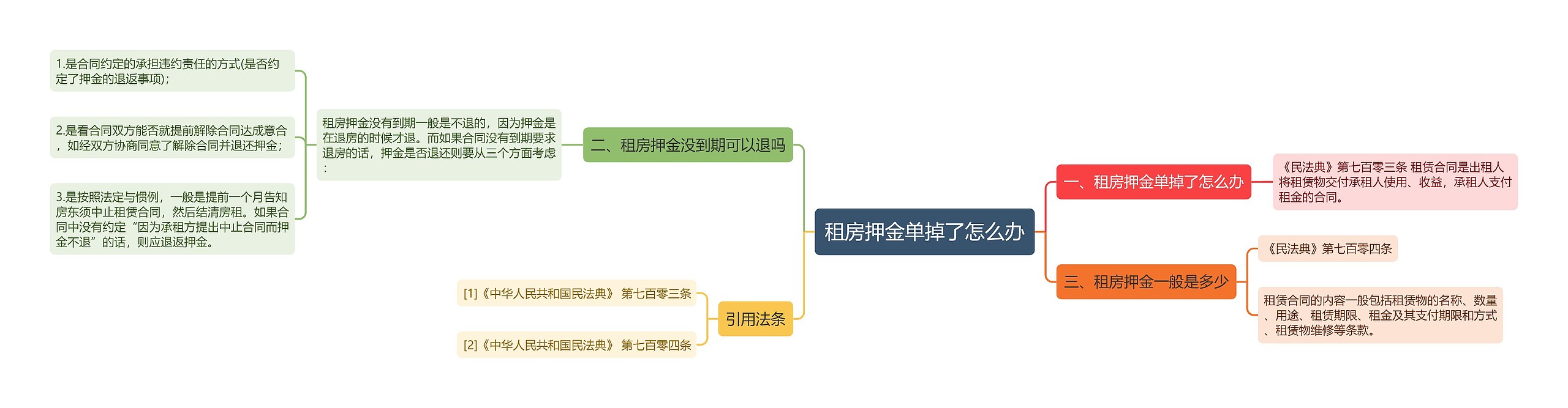 租房押金单掉了怎么办思维导图