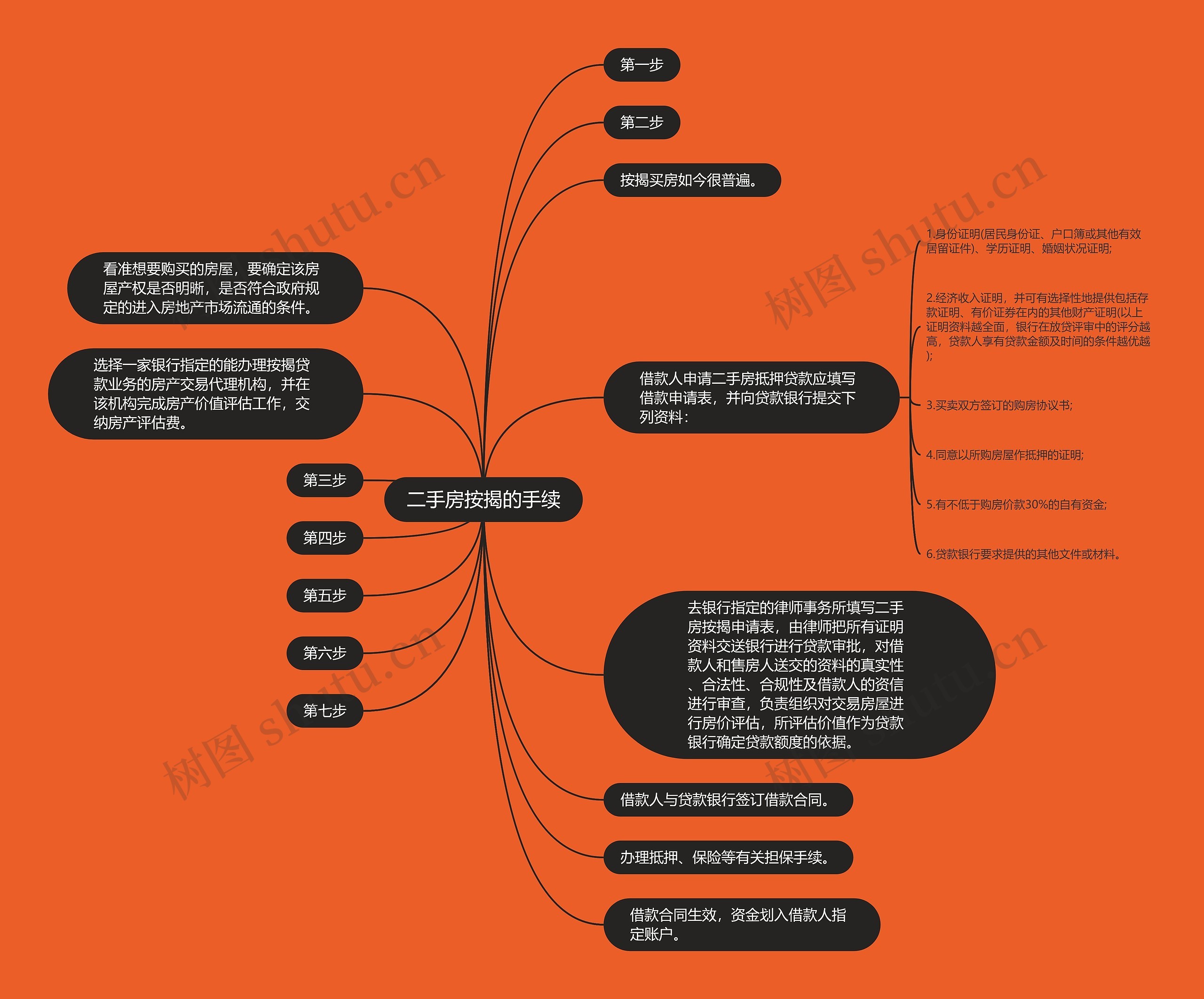 二手房按揭的手续思维导图