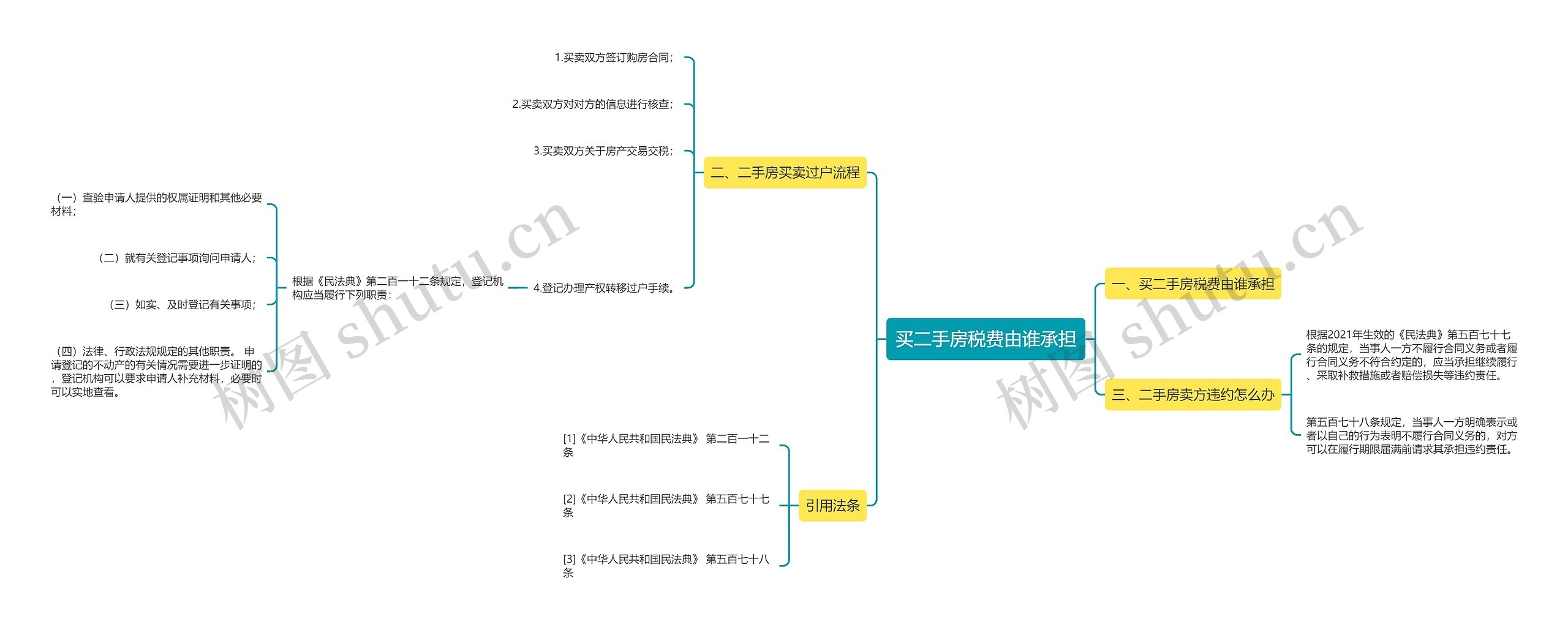 买二手房税费由谁承担思维导图