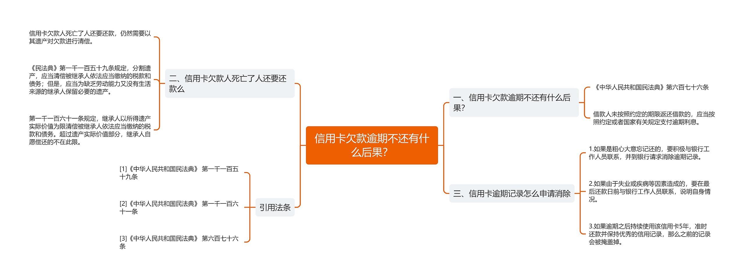 信用卡欠款逾期不还有什么后果？思维导图