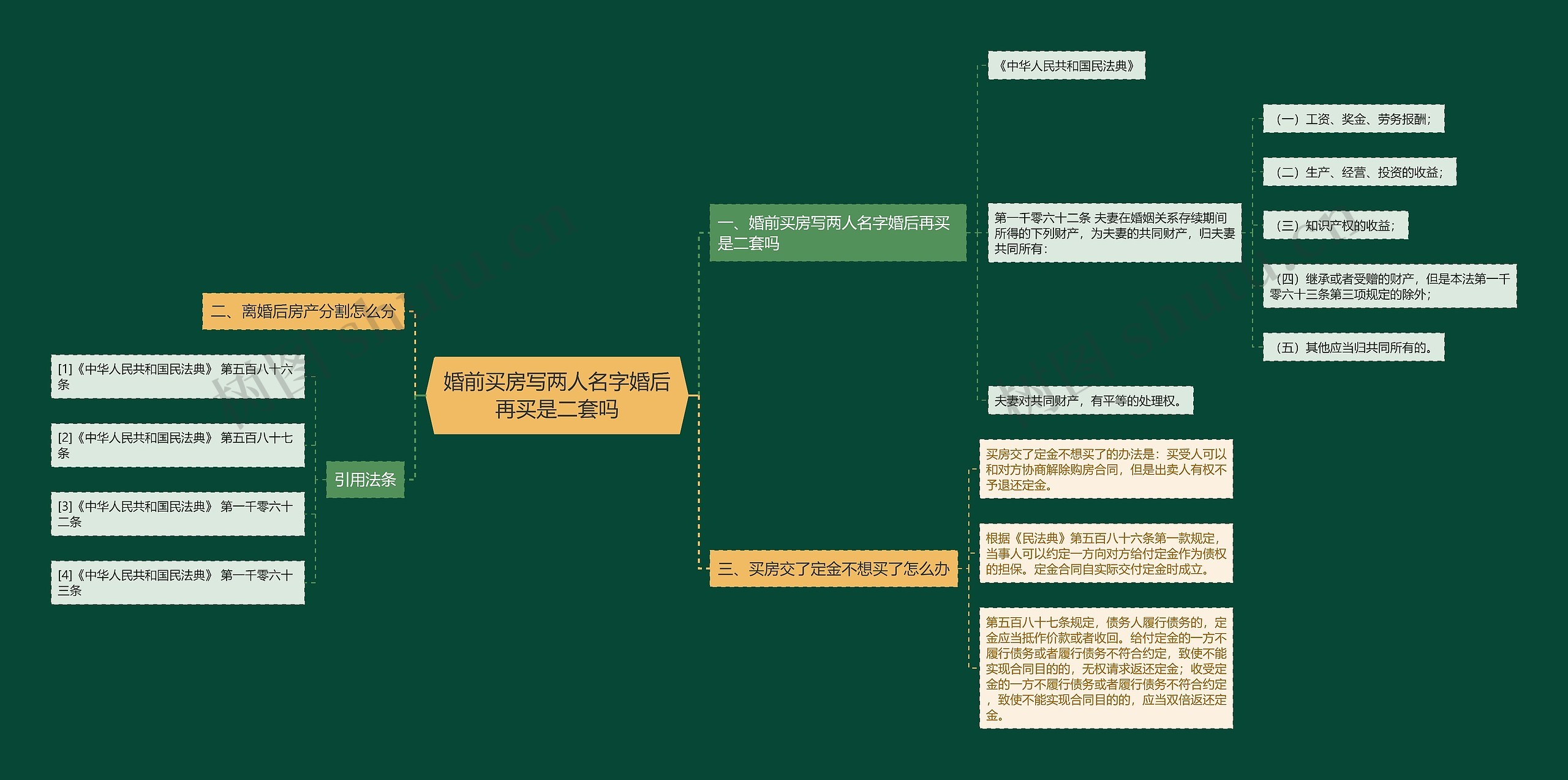 婚前买房写两人名字婚后再买是二套吗思维导图