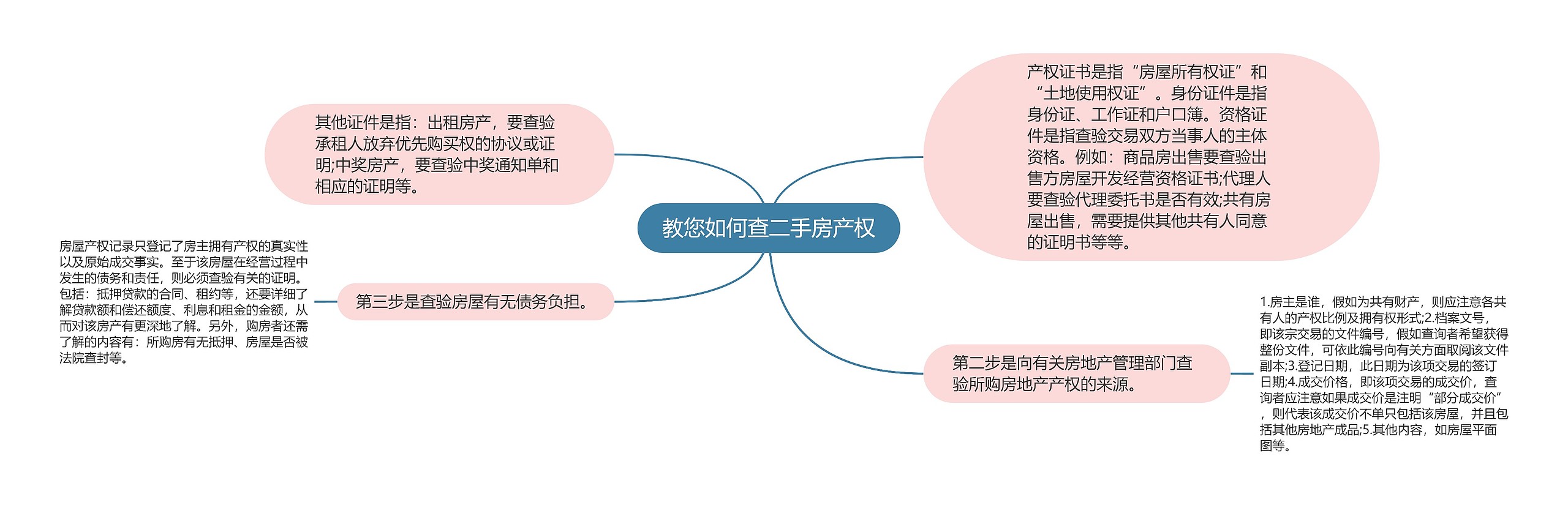 教您如何查二手房产权思维导图