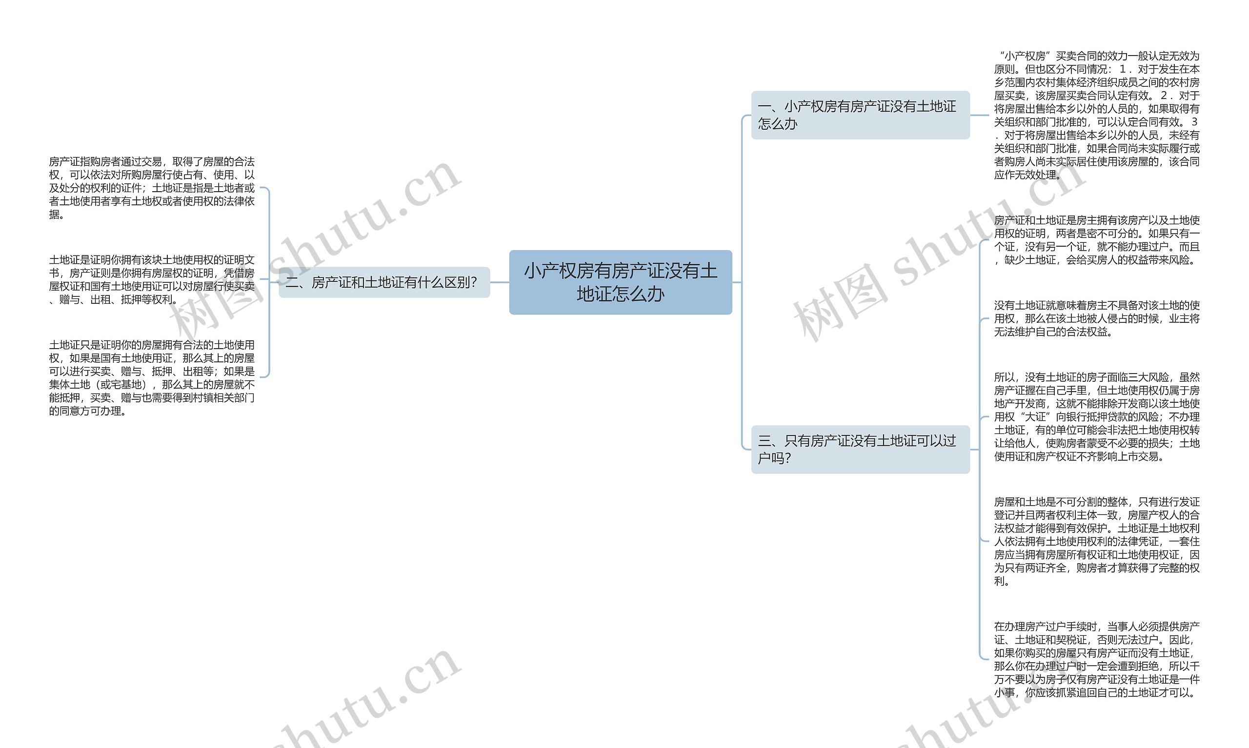 小产权房有房产证没有土地证怎么办思维导图