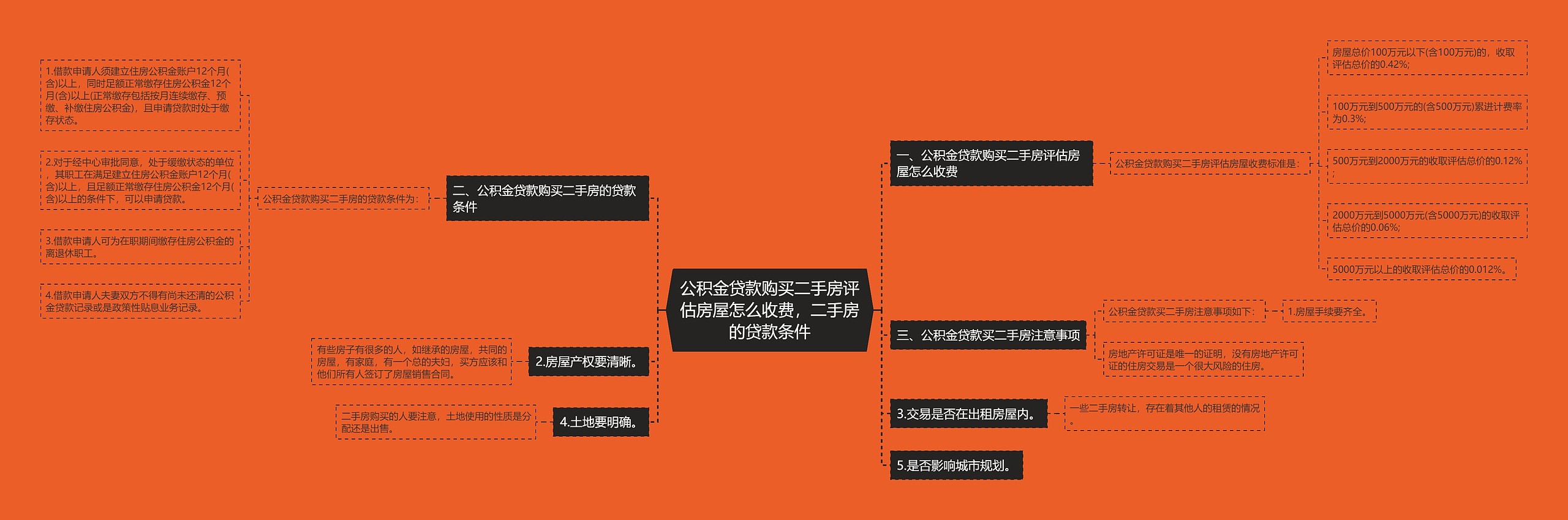 公积金贷款购买二手房评估房屋怎么收费，二手房的贷款条件思维导图