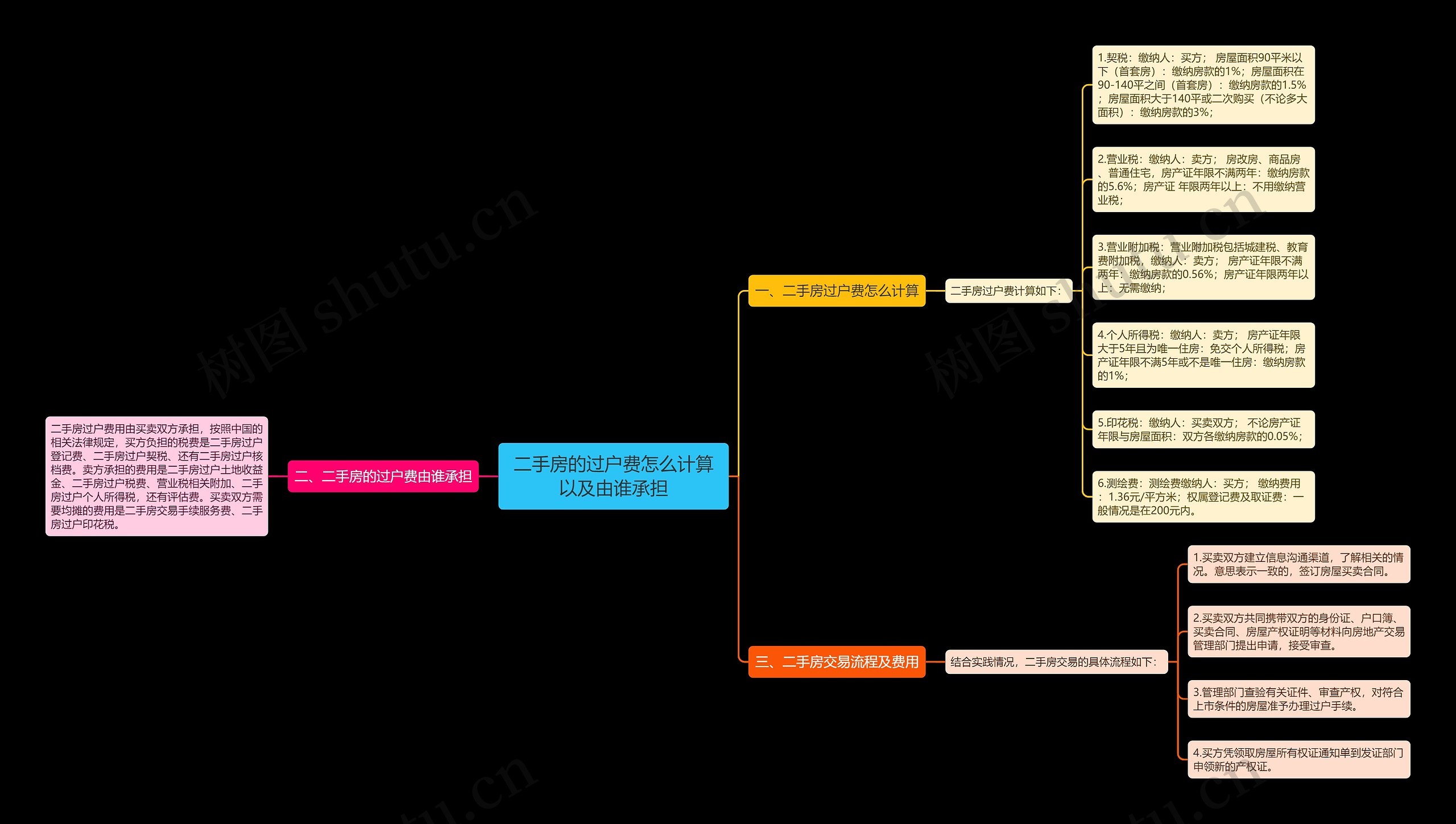 二手房的过户费怎么计算以及由谁承担思维导图