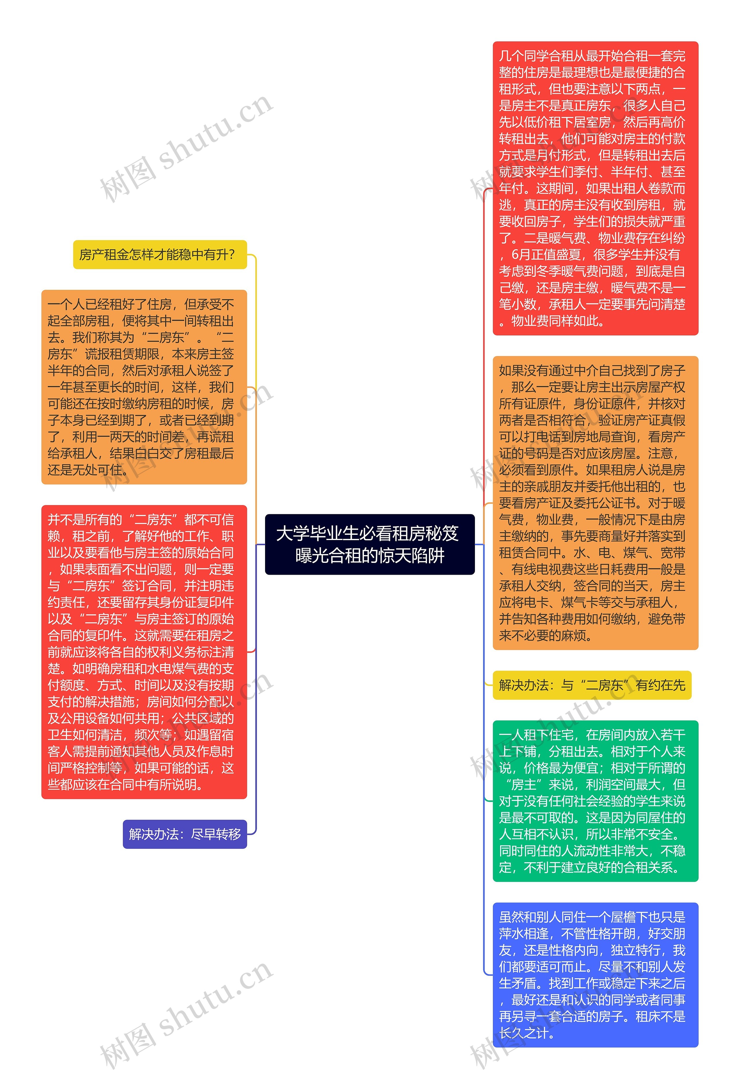 大学毕业生必看租房秘笈 曝光合租的惊天陷阱思维导图