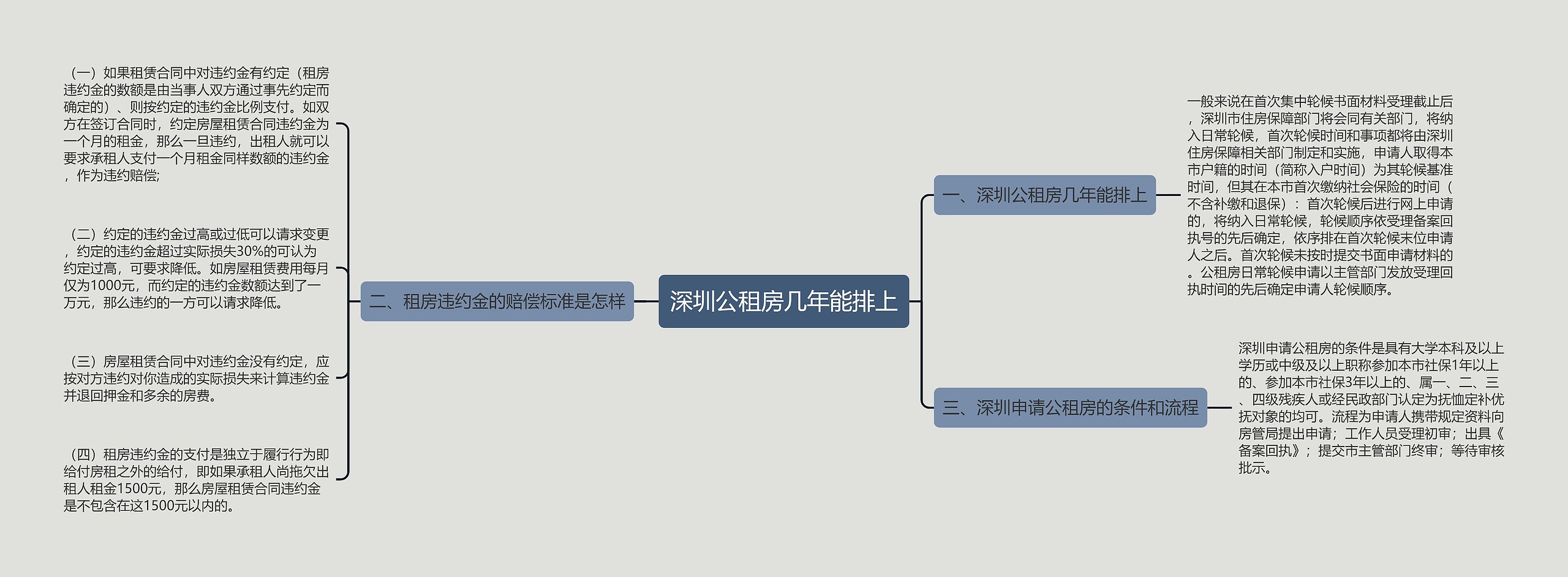 深圳公租房几年能排上思维导图