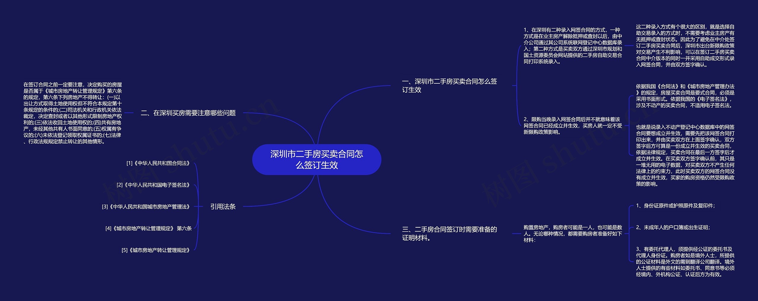 深圳市二手房买卖合同怎么签订生效思维导图