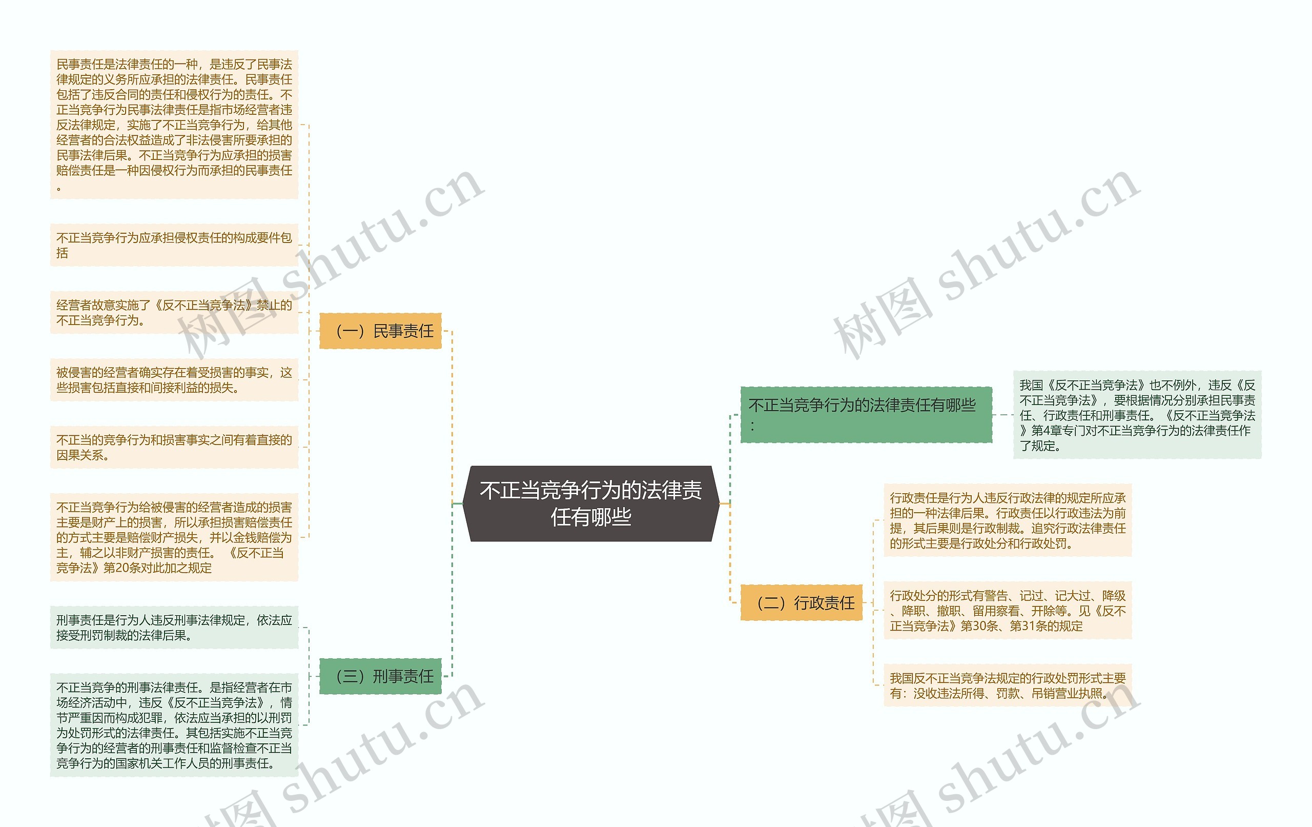 不正当竞争行为的法律责任有哪些思维导图