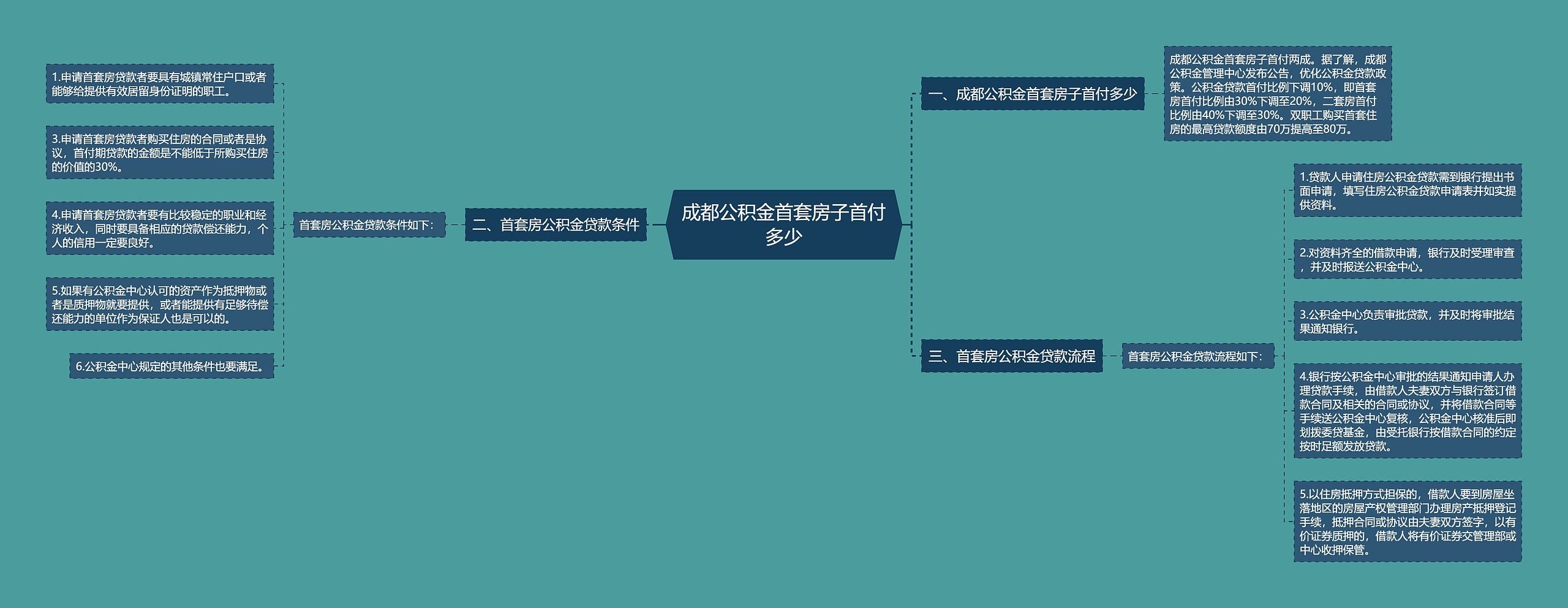 成都公积金首套房子首付多少