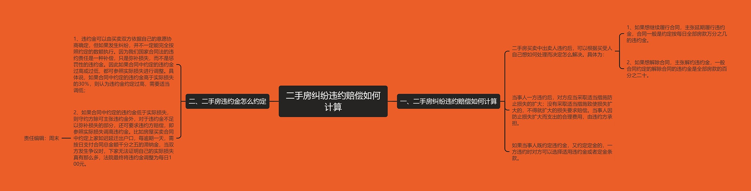 二手房纠纷违约赔偿如何计算思维导图