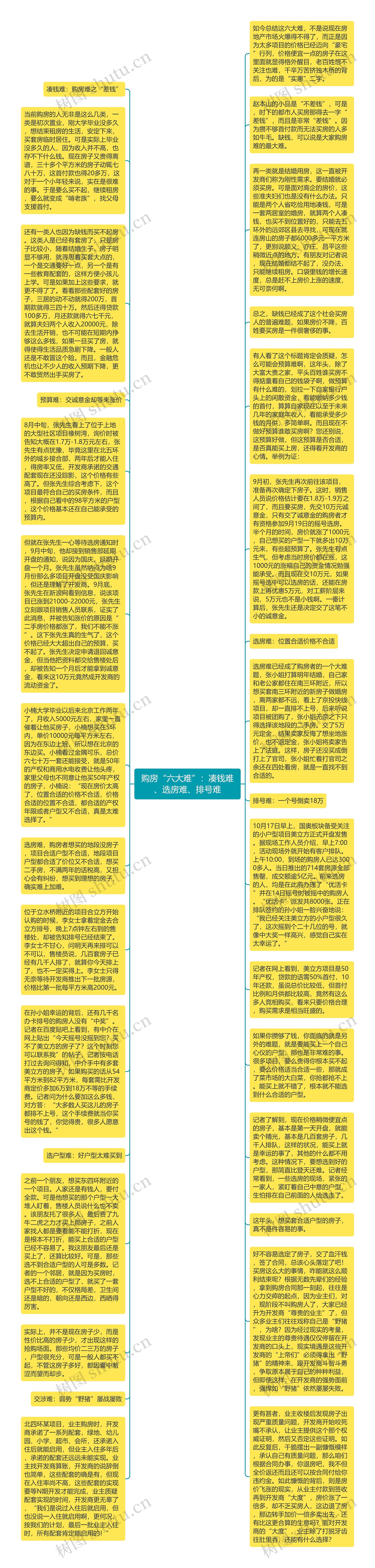 购房“六大难”：凑钱难、选房难、排号难思维导图