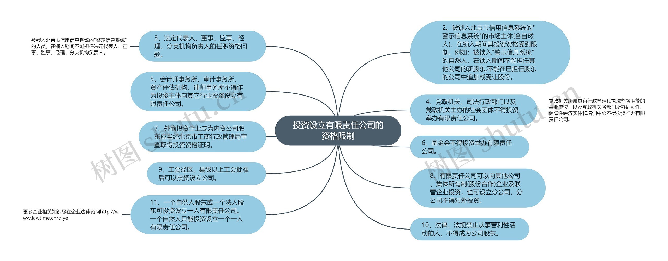 投资设立有限责任公司的资格限制