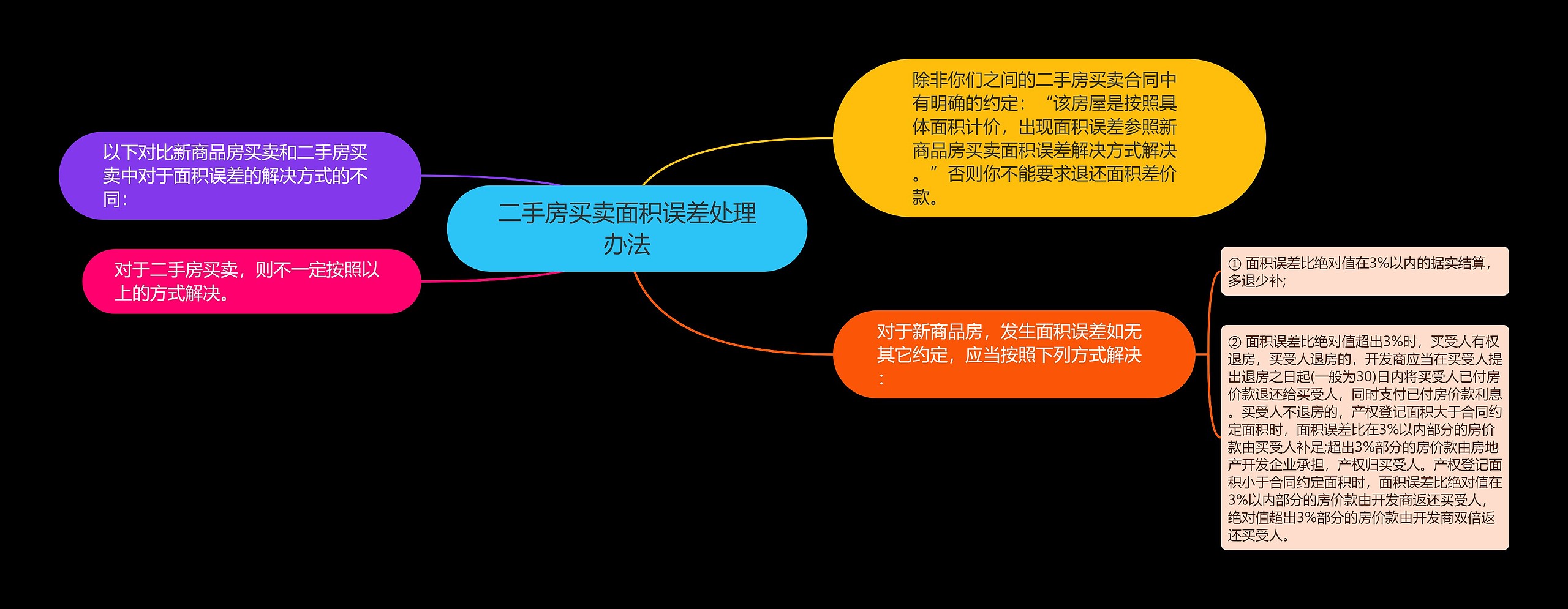 二手房买卖面积误差处理办法思维导图