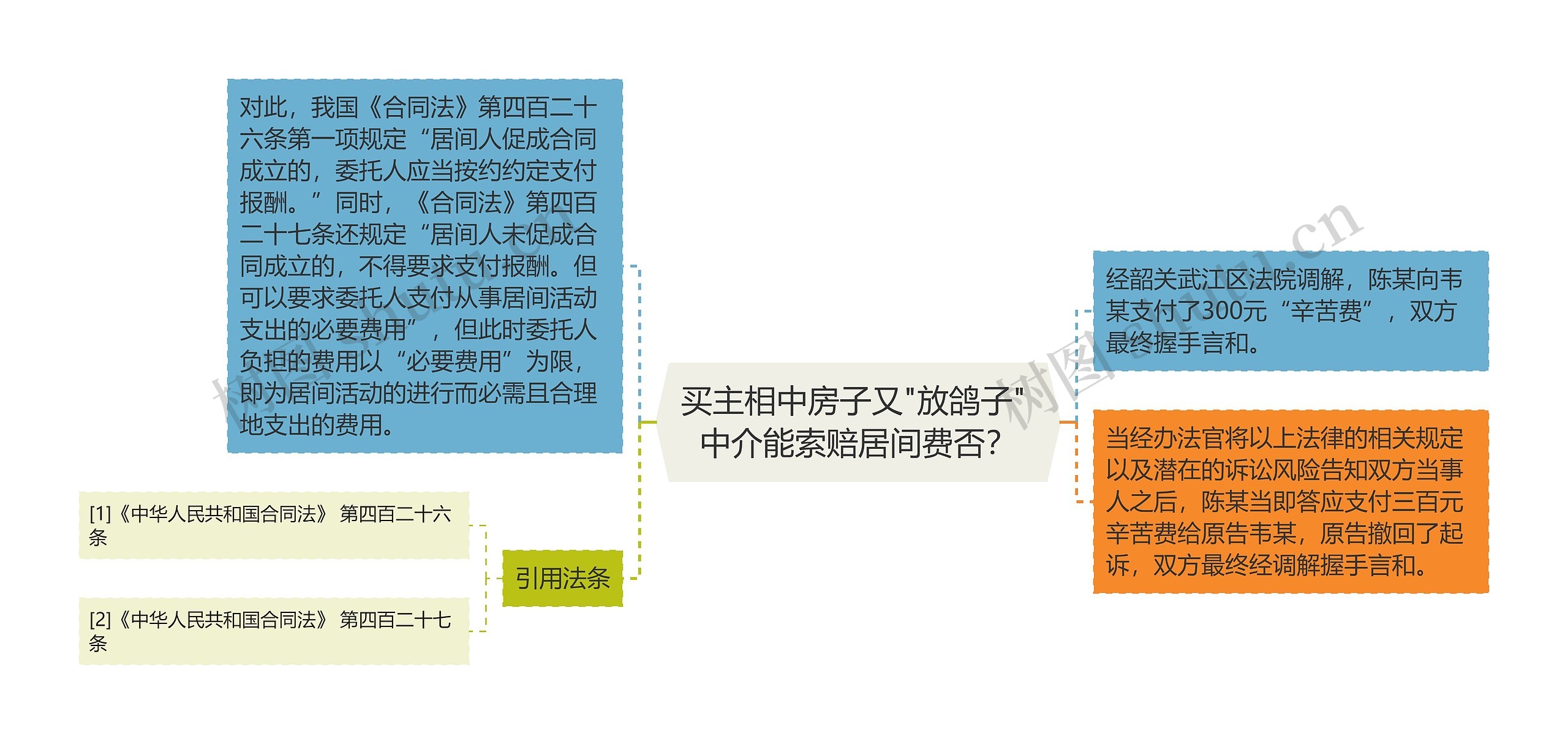 买主相中房子又"放鸽子" 中介能索赔居间费否？思维导图