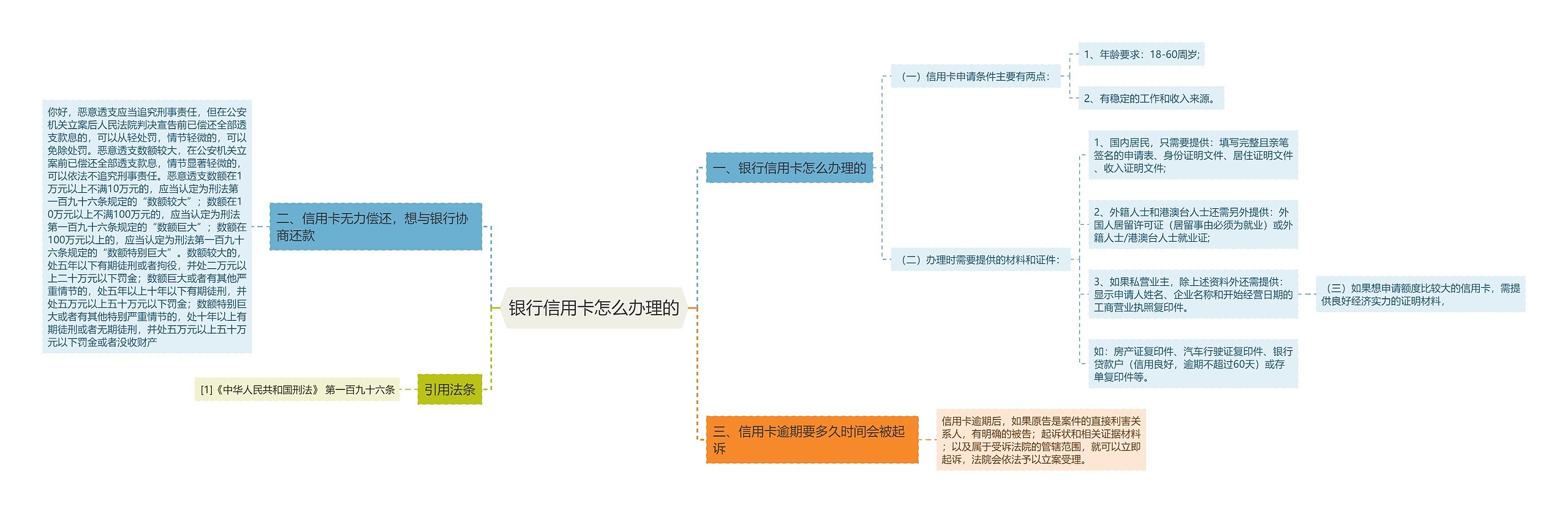 银行信用卡怎么办理的思维导图