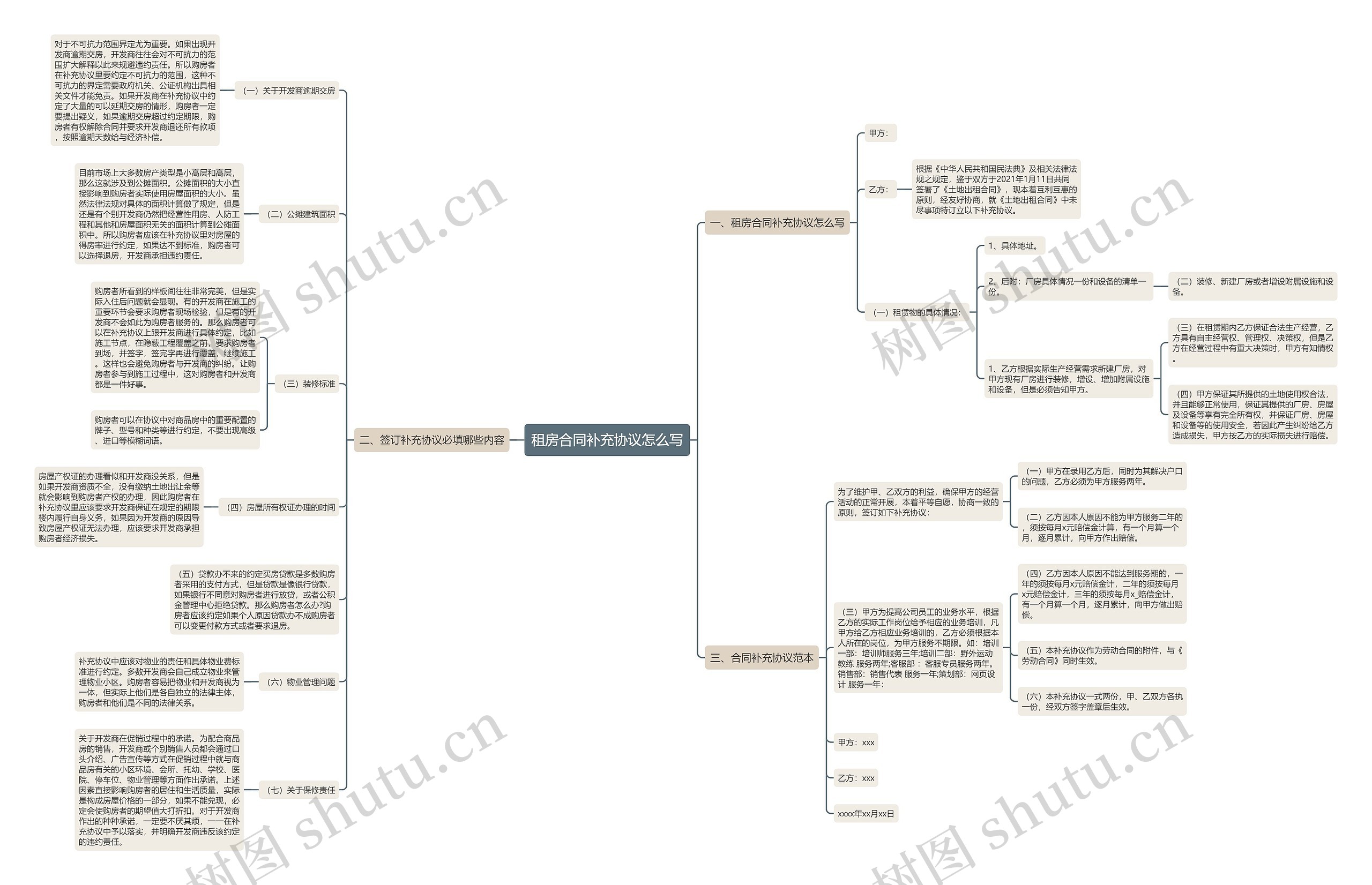 租房合同补充协议怎么写思维导图