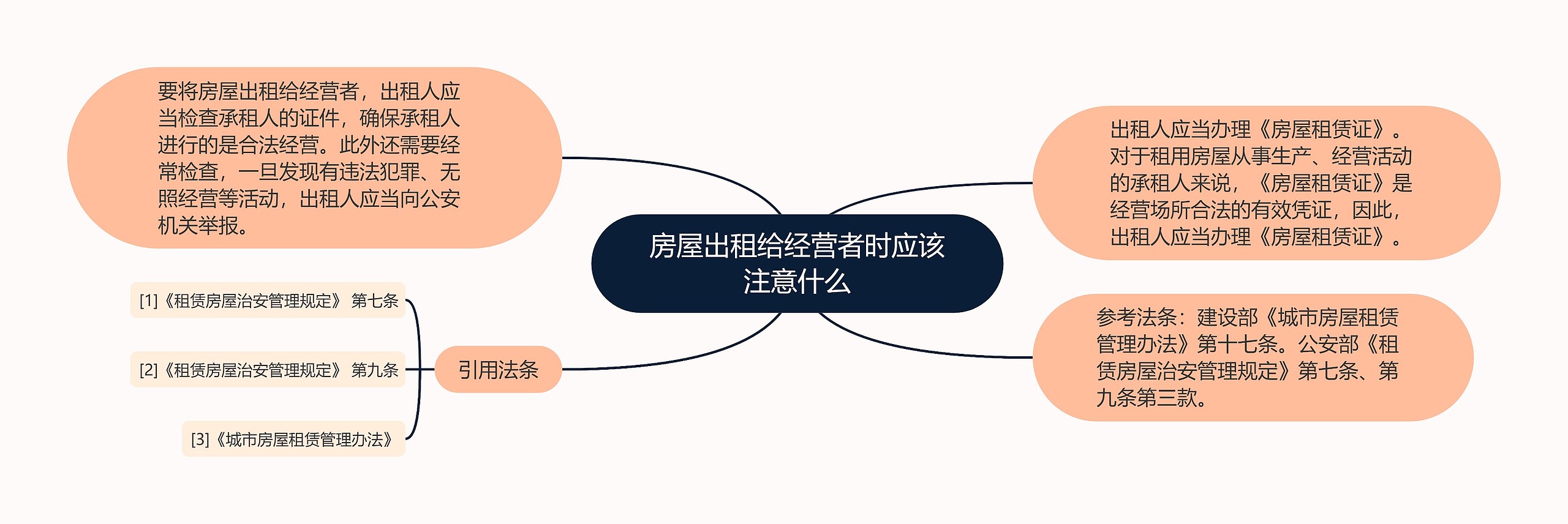 房屋出租给经营者时应该注意什么思维导图