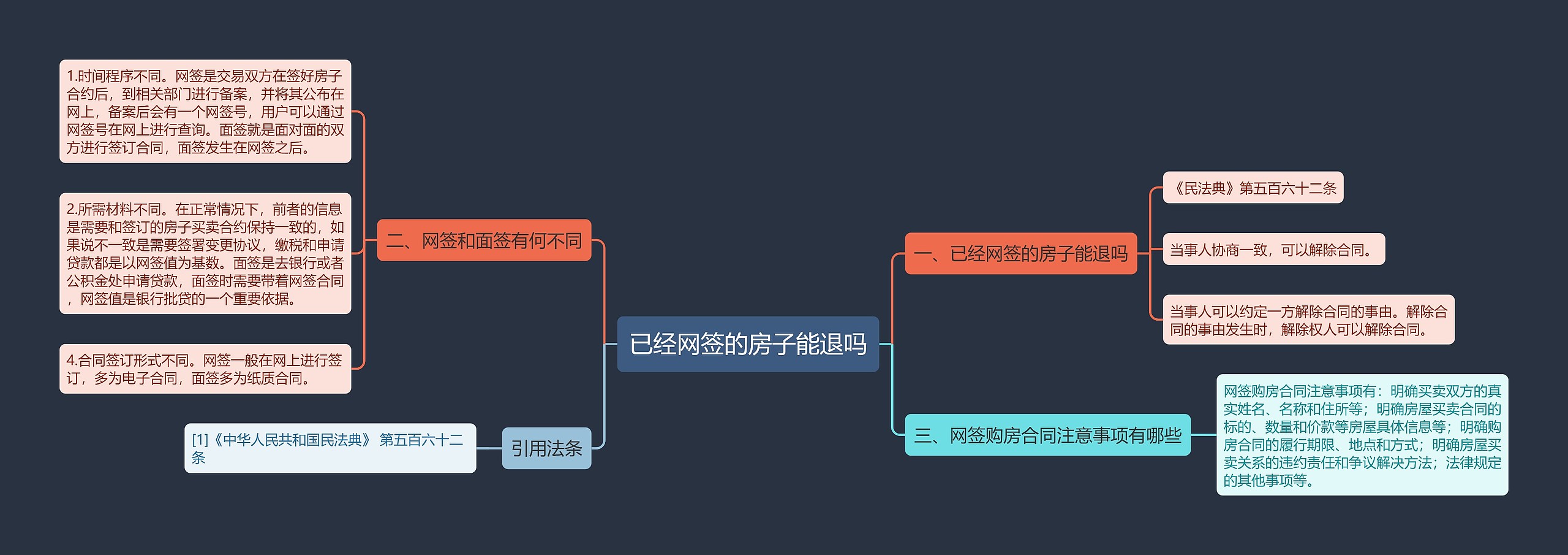 已经网签的房子能退吗思维导图