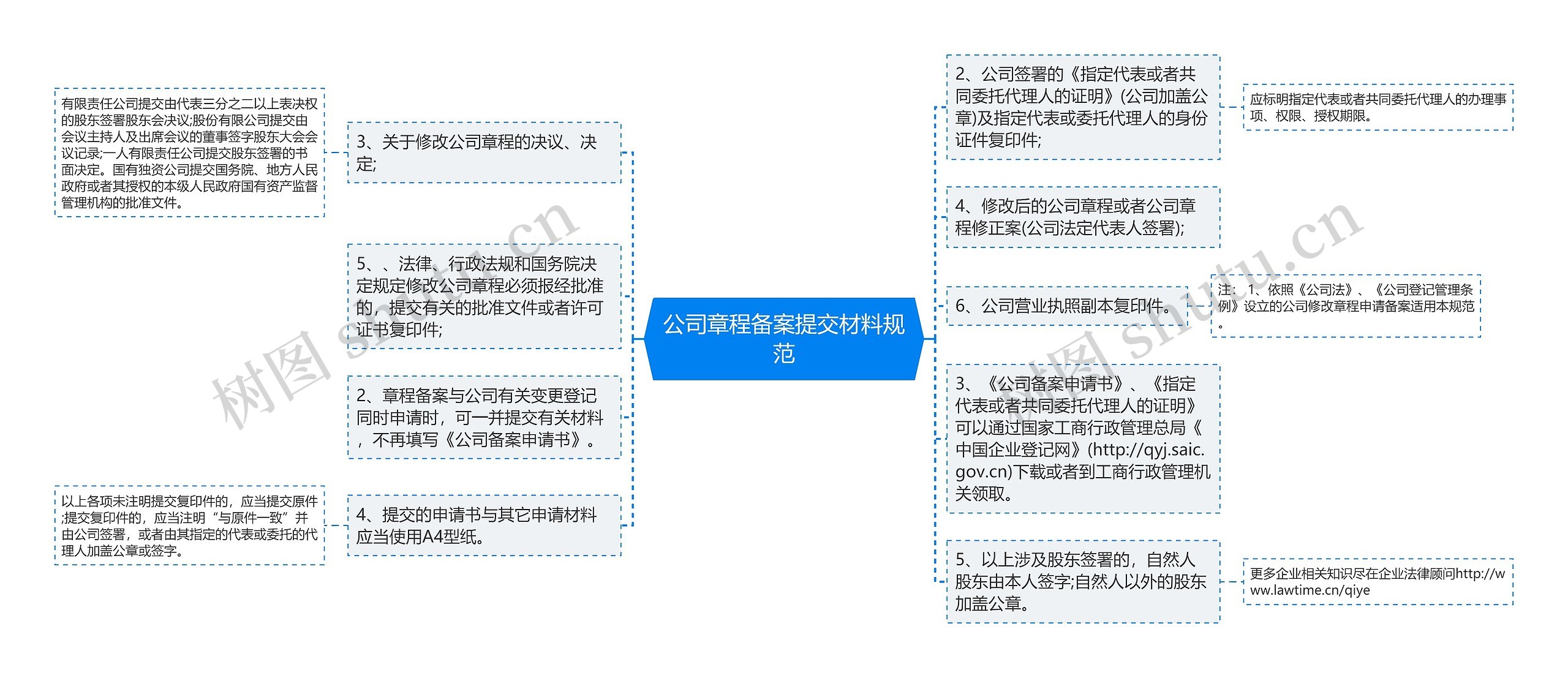 公司章程备案提交材料规范思维导图