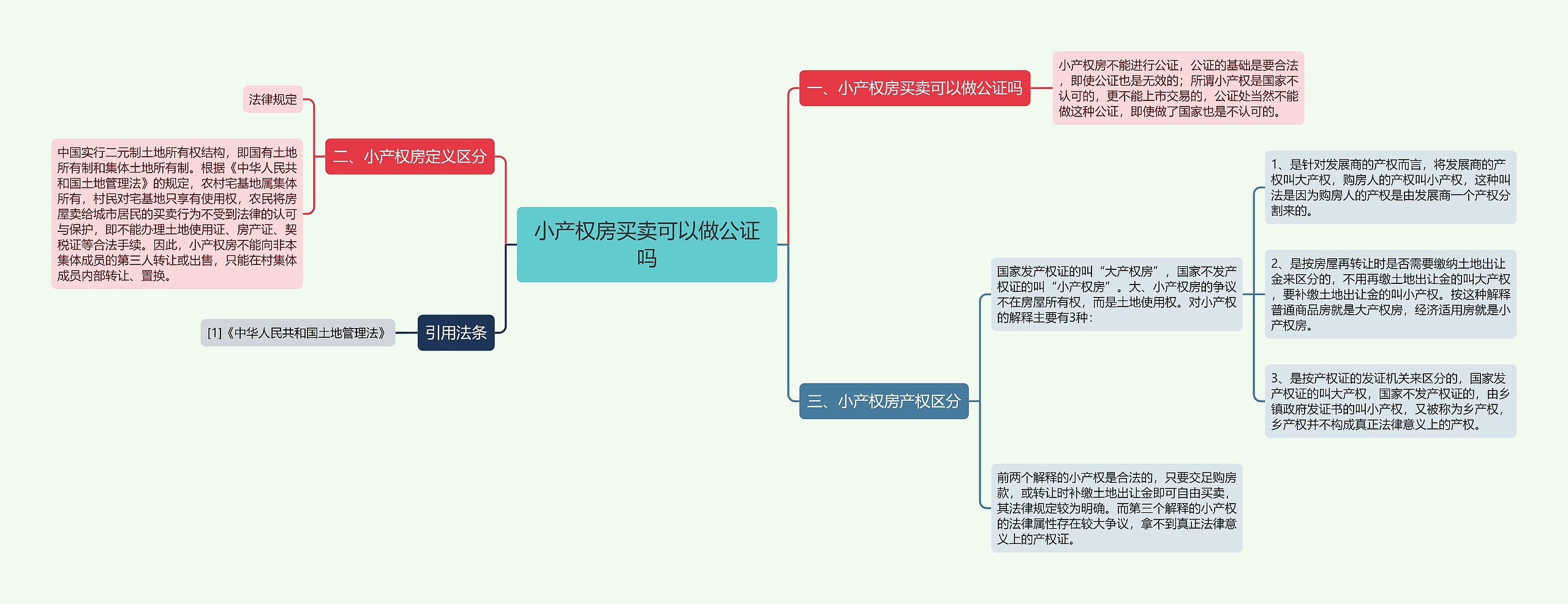 小产权房买卖可以做公证吗思维导图