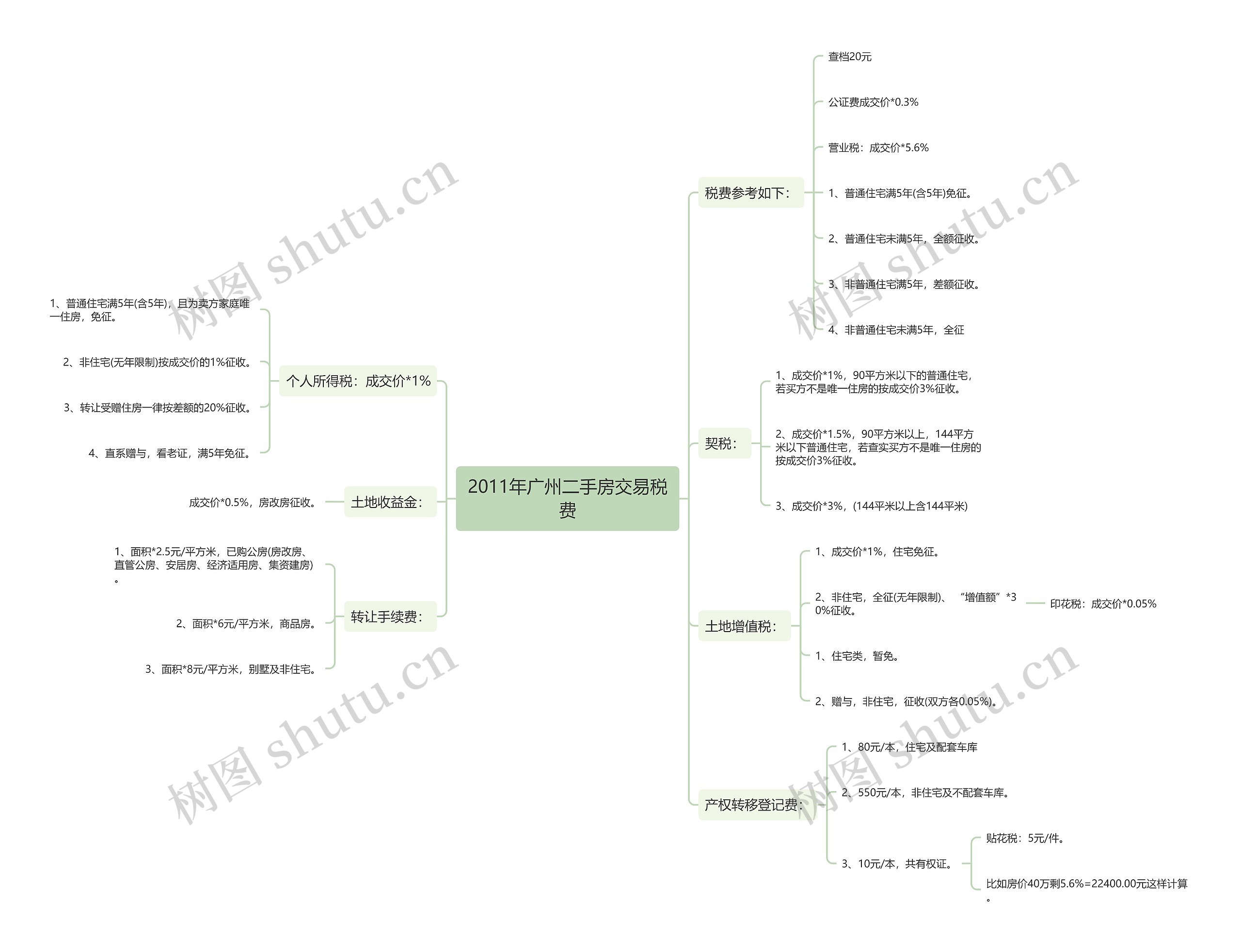 2011年广州二手房交易税费思维导图