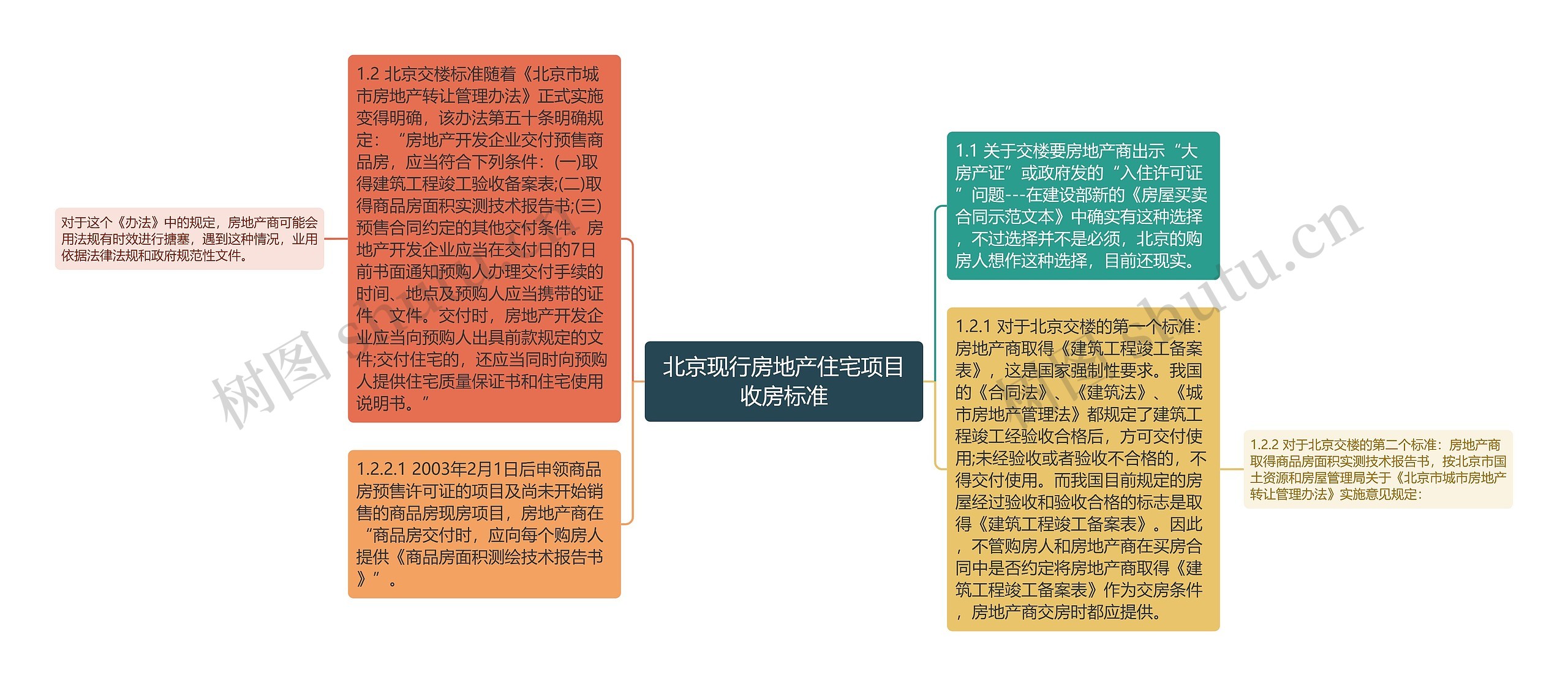 北京现行房地产住宅项目收房标准思维导图