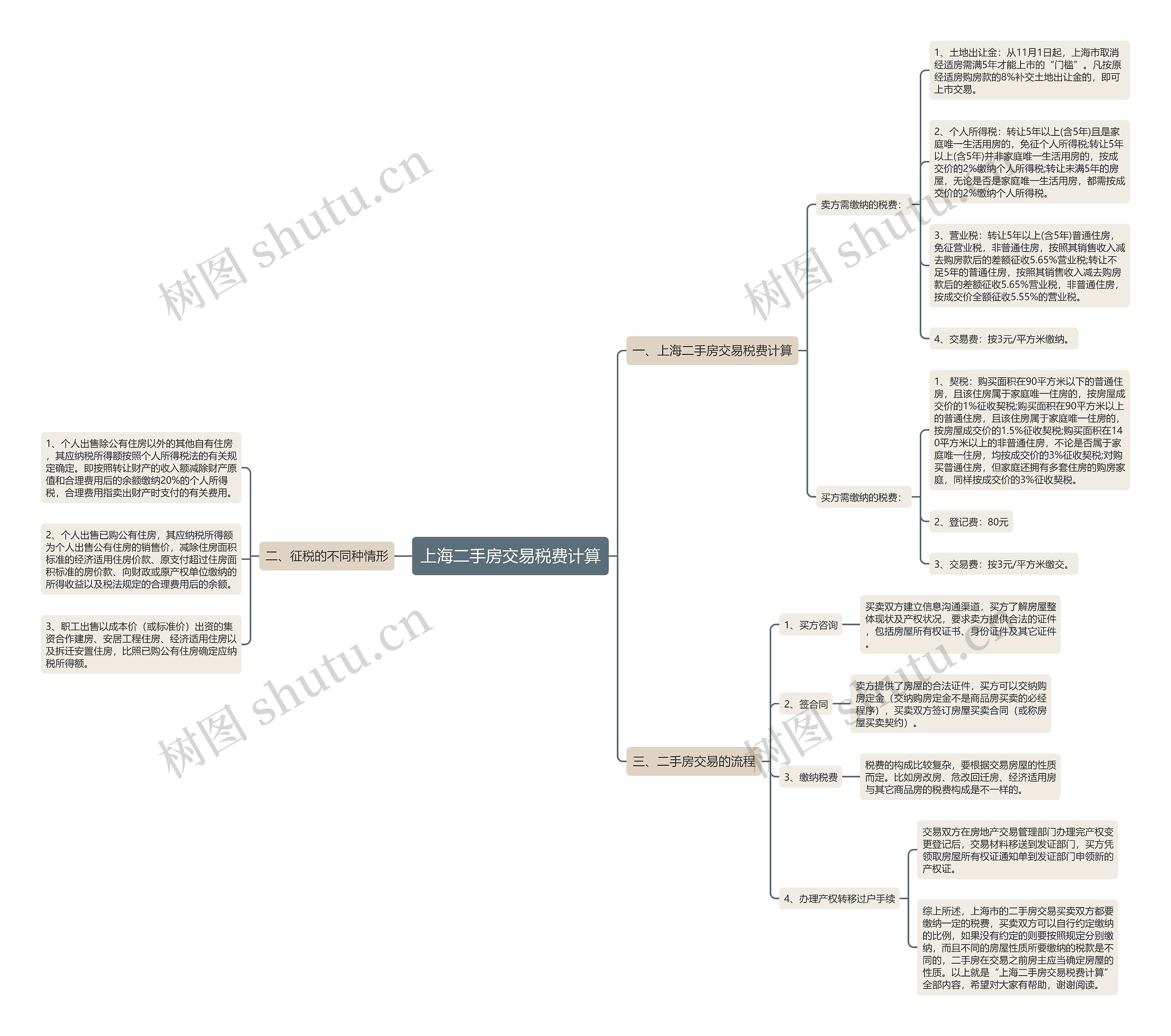 上海二手房交易税费计算思维导图