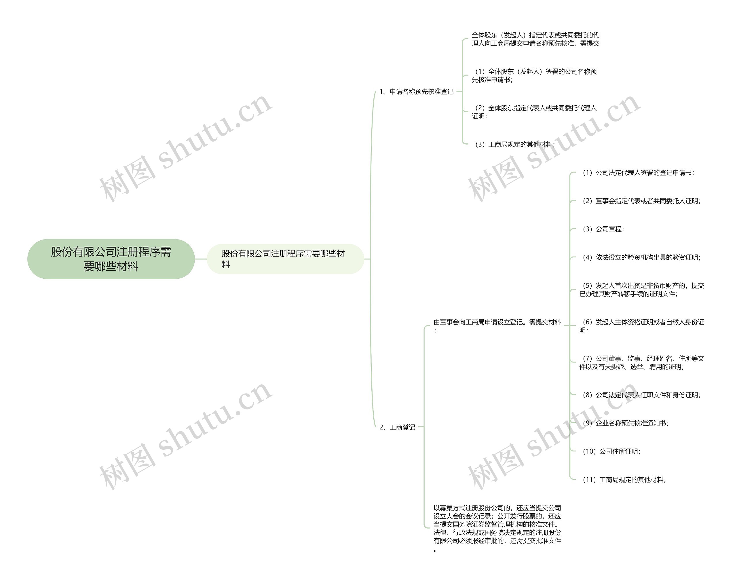 股份有限公司注册程序需要哪些材料