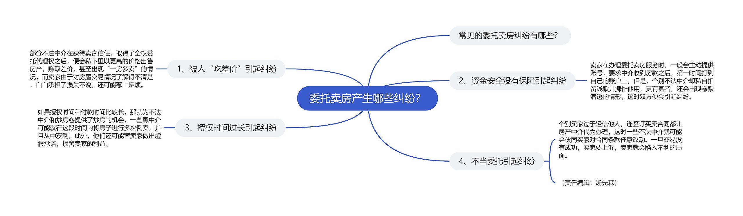 委托卖房产生哪些纠纷？思维导图