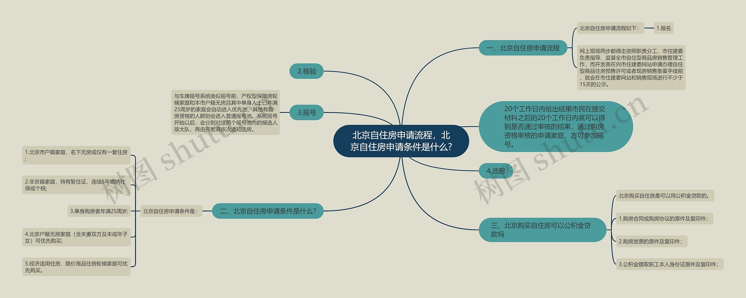 北京自住房申请流程，北京自住房申请条件是什么?