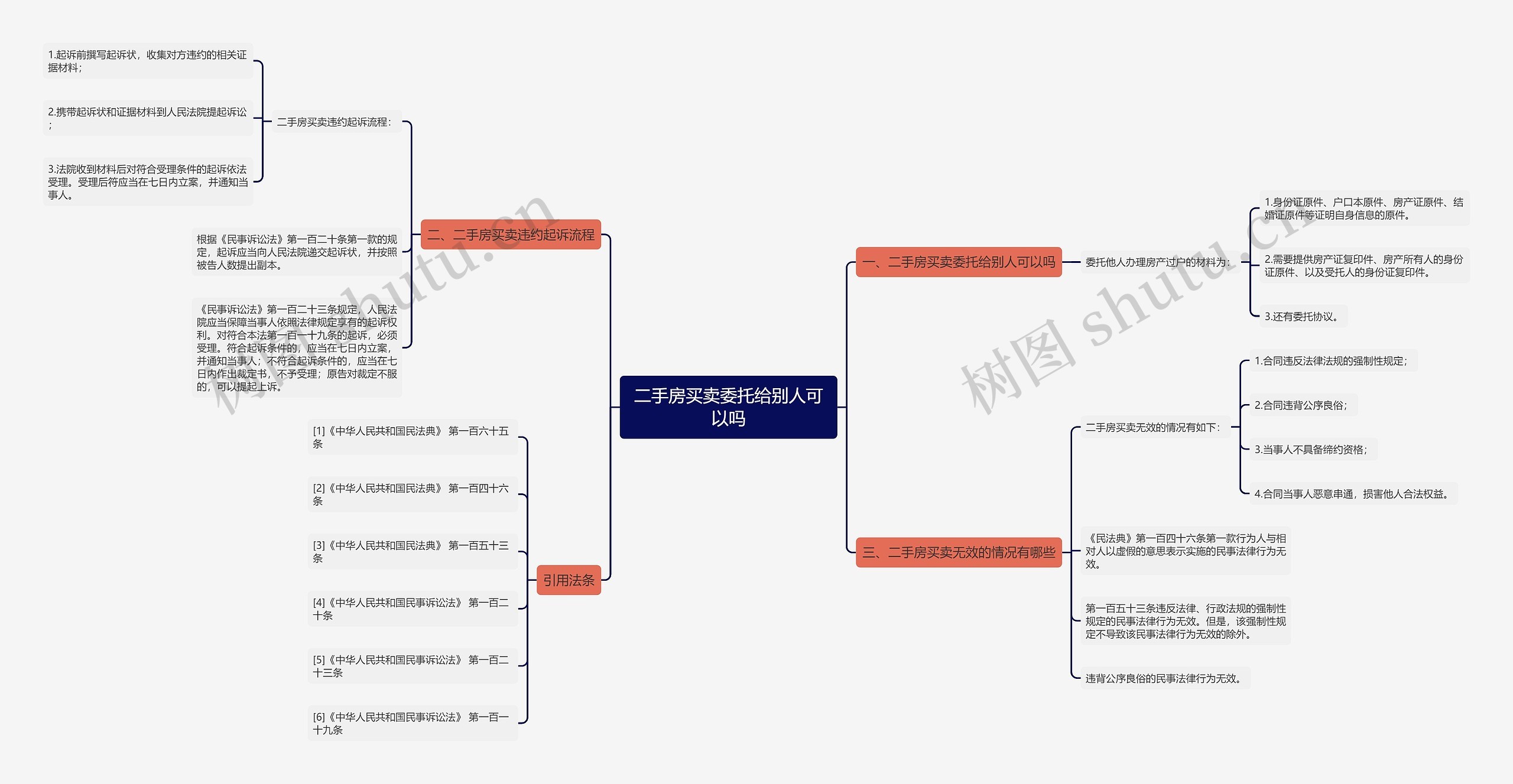 二手房买卖委托给别人可以吗思维导图