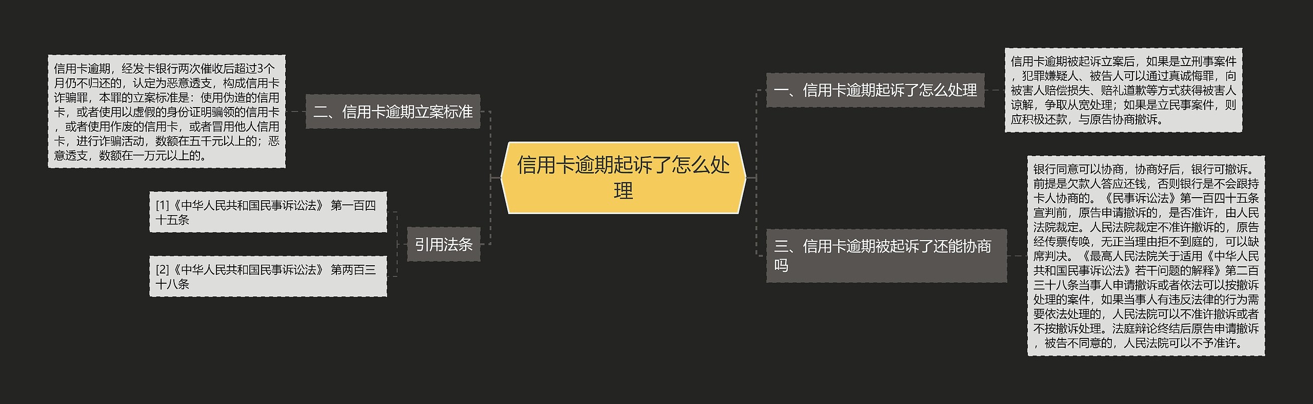 信用卡逾期起诉了怎么处理思维导图