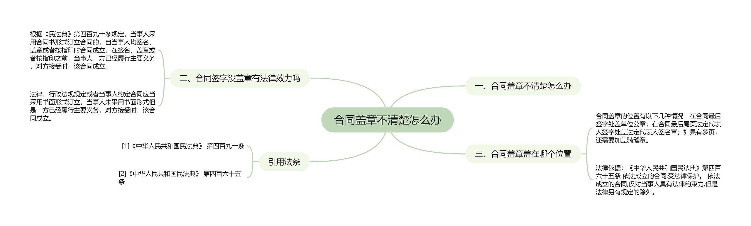 合同盖章不清楚怎么办思维导图