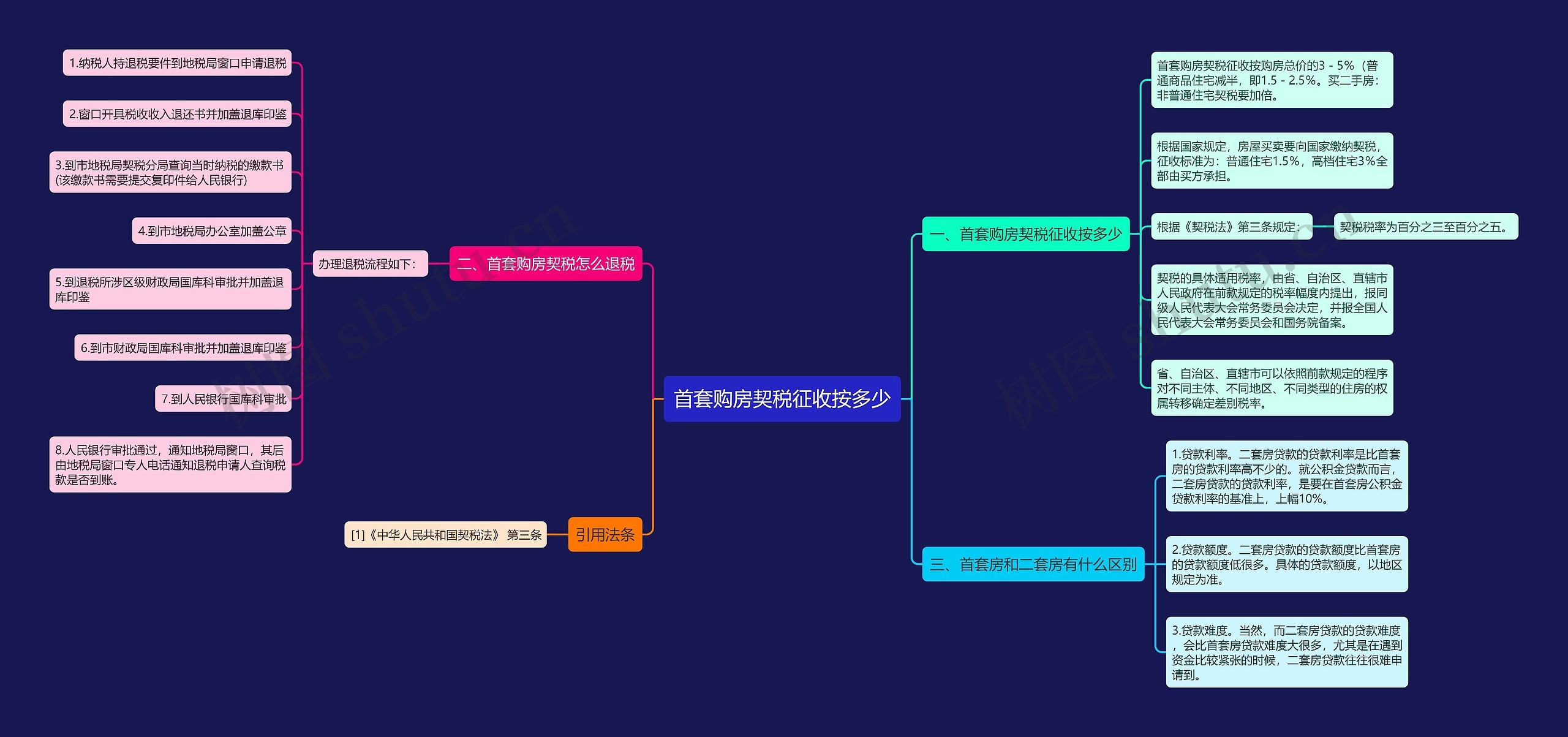 首套购房契税征收按多少