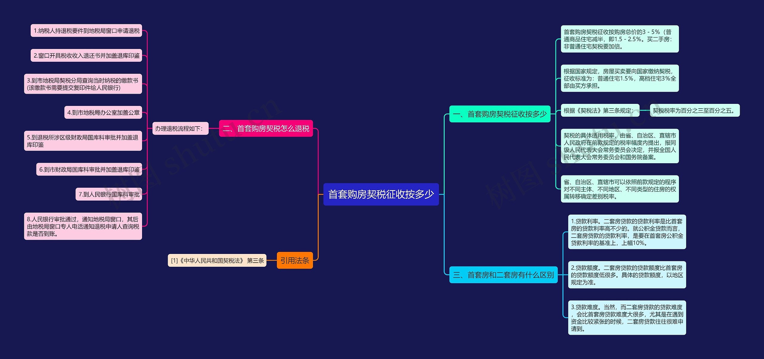 首套购房契税征收按多少思维导图