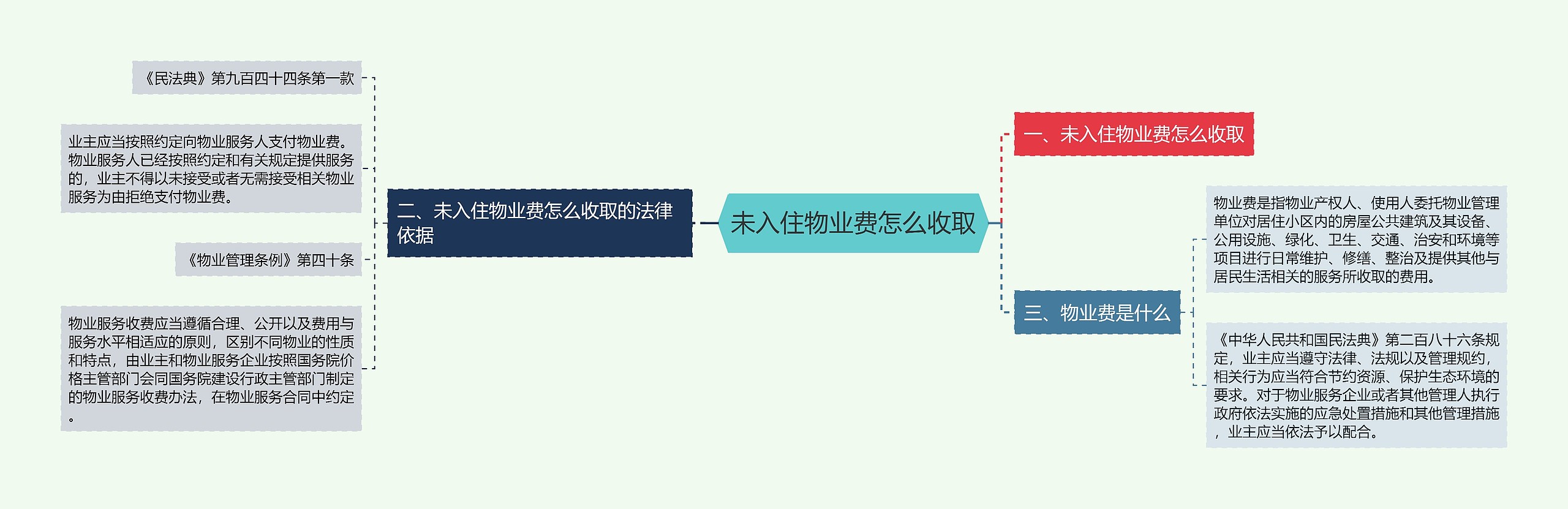 未入住物业费怎么收取思维导图