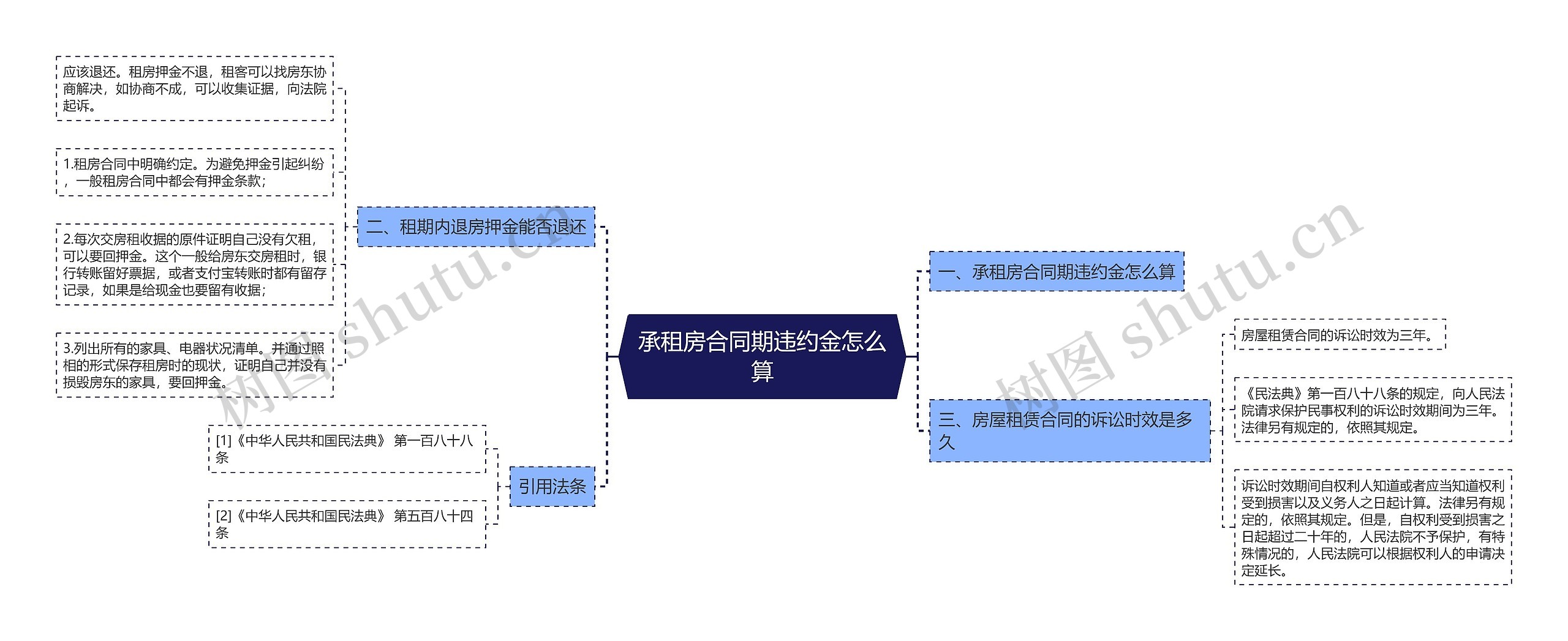 承租房合同期违约金怎么算思维导图