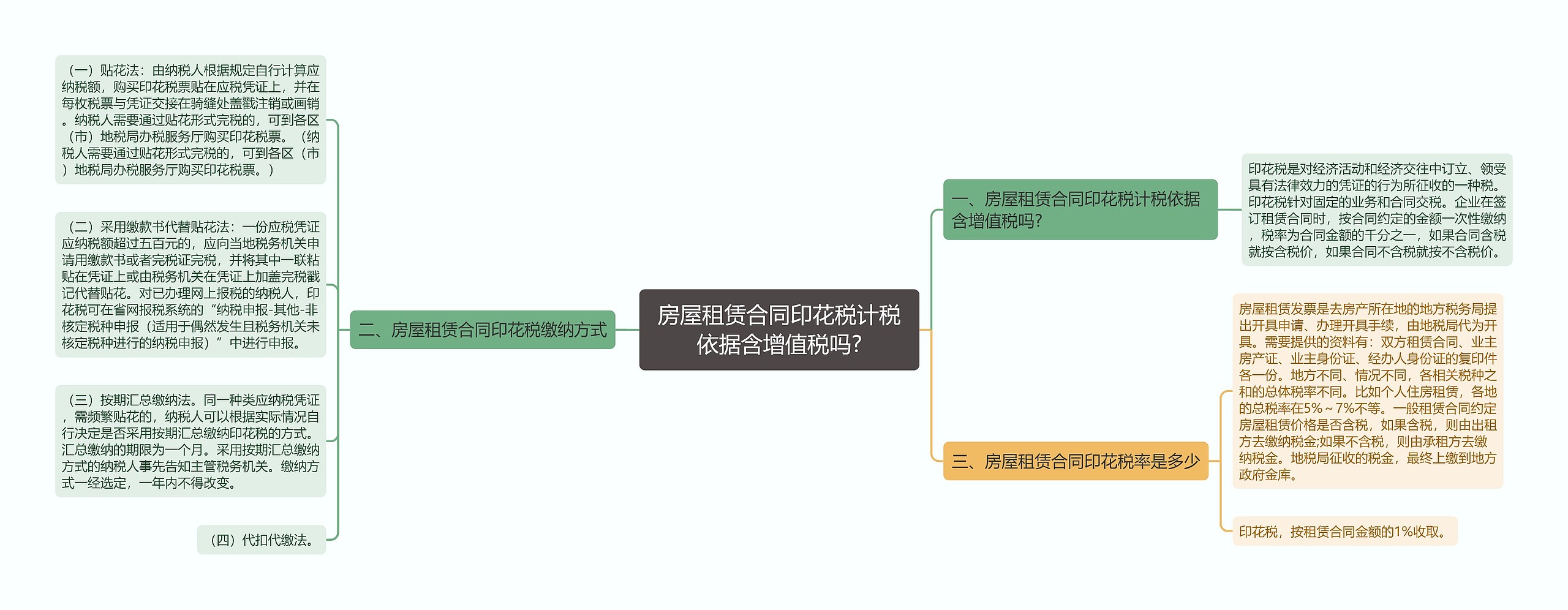 房屋租赁合同印花税计税依据含增值税吗?思维导图