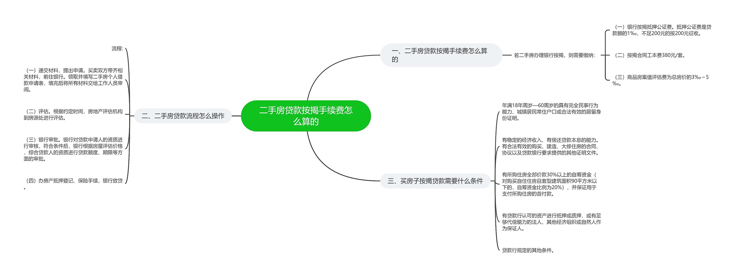 二手房贷款按揭手续费怎么算的思维导图