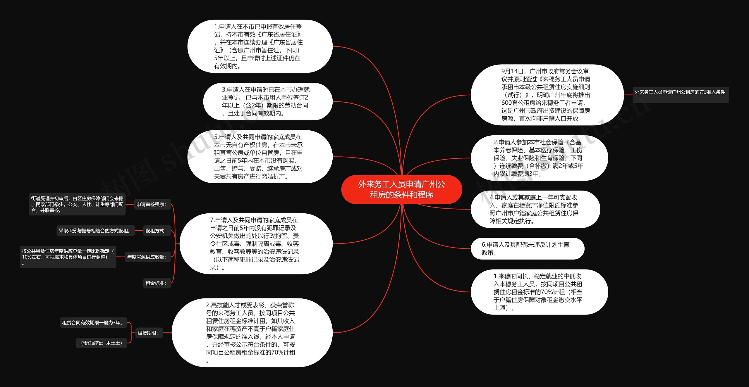 外来务工人员申请广州公租房的条件和程序思维导图