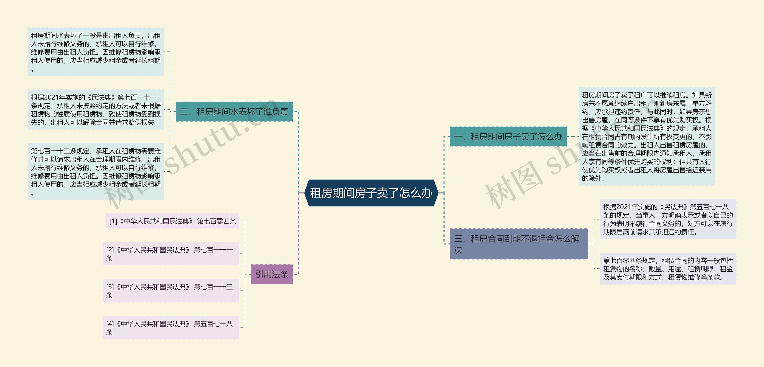 租房期间房子卖了怎么办思维导图