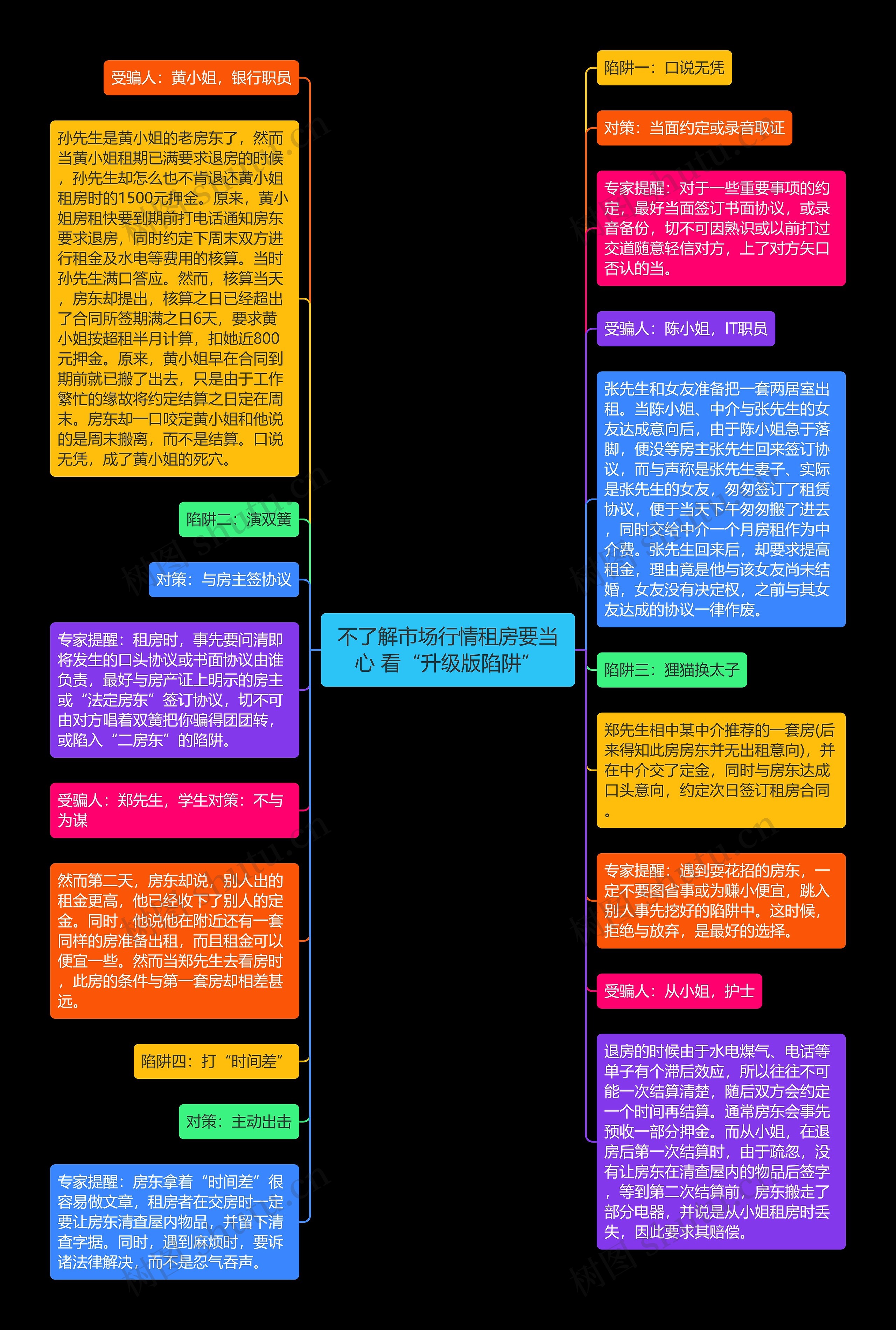 不了解市场行情租房要当心 看“升级版陷阱”思维导图